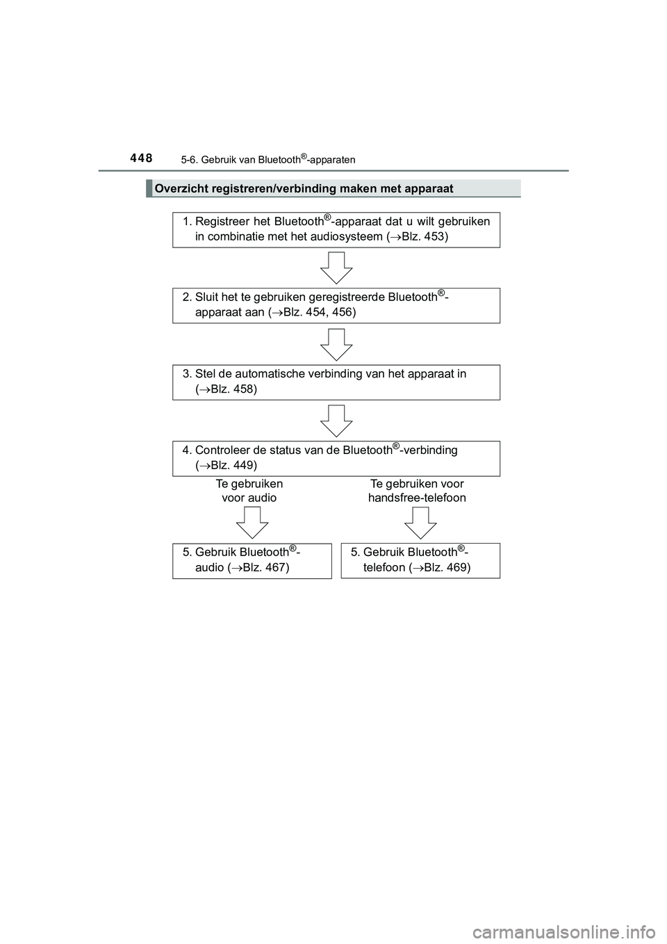 TOYOTA HILUX 2018 Instructieboekje (in Dutch) 4485-6. Gebruik van Bluetooth®-apparaten
HILUX_OM_OM0K375E_(EE)
Overzicht registreren/verbinding maken met apparaat
1. Registreer het Bluetooth®-apparaat dat u wilt gebruiken
in combinatie met TOYOTA HILUX 2018 Instructieboekje (in Dutch) 4485-6. Gebruik van Bluetooth®-apparaten
HILUX_OM_OM0K375E_(EE)
Overzicht registreren/verbinding maken met apparaat
1. Registreer het Bluetooth®-apparaat dat u wilt gebruiken
in combinatie met