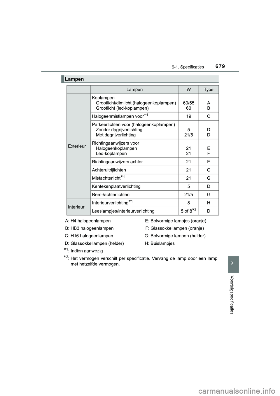 TOYOTA HILUX 2018 Instructieboekje (in Dutch) 679
9
9-1. Specificaties
Voertuigspecificaties
HILUX_OM_OM0K375E_(EE)
*1: Indien aanwezig
*2: Het vermogen verschilt per specificatie. Vervang de lamp door een lampmet hetzelfde vermogen.
La TOYOTA HILUX 2018 Instructieboekje (in Dutch) 679
9
9-1. Specificaties
Voertuigspecificaties
HILUX_OM_OM0K375E_(EE)
*1: Indien aanwezig
*2: Het vermogen verschilt per specificatie. Vervang de lamp door een lampmet hetzelfde vermogen.
La