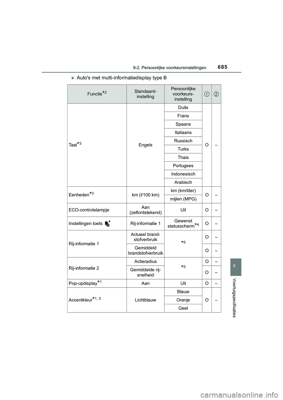 TOYOTA HILUX 2018 Instructieboekje (in Dutch) 6859-2. Persoonlijke voorkeursinstellingen
HILUX_OM_OM0K375E_(EE)
9
Voertuigspecificaties
Auto's met multi-informatiedisplay type B
Functie*2Standaard-
instellingPersoonlijke voorkeurs-
instell TOYOTA HILUX 2018 Instructieboekje (in Dutch) 6859-2. Persoonlijke voorkeursinstellingen
HILUX_OM_OM0K375E_(EE)
9
Voertuigspecificaties
Auto's met multi-informatiedisplay type B
Functie*2Standaard-
instellingPersoonlijke voorkeurs-
instell