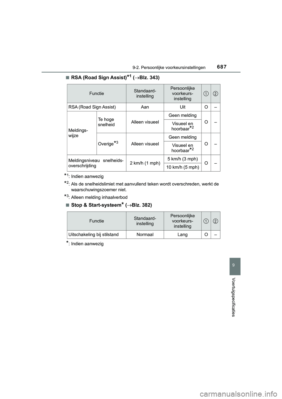 TOYOTA HILUX 2018 Instructieboekje (in Dutch) 6879-2. Persoonlijke voorkeursinstellingen
HILUX_OM_OM0K375E_(EE)
9
Voertuigspecificaties
■RSA (Road Sign Assist)*1 ( Blz. 343)
*1: Indien aanwezig
*2: Als de snelheidslimiet met aanvullend teken TOYOTA HILUX 2018 Instructieboekje (in Dutch) 6879-2. Persoonlijke voorkeursinstellingen
HILUX_OM_OM0K375E_(EE)
9
Voertuigspecificaties
■RSA (Road Sign Assist)*1 ( Blz. 343)
*1: Indien aanwezig
*2: Als de snelheidslimiet met aanvullend teken