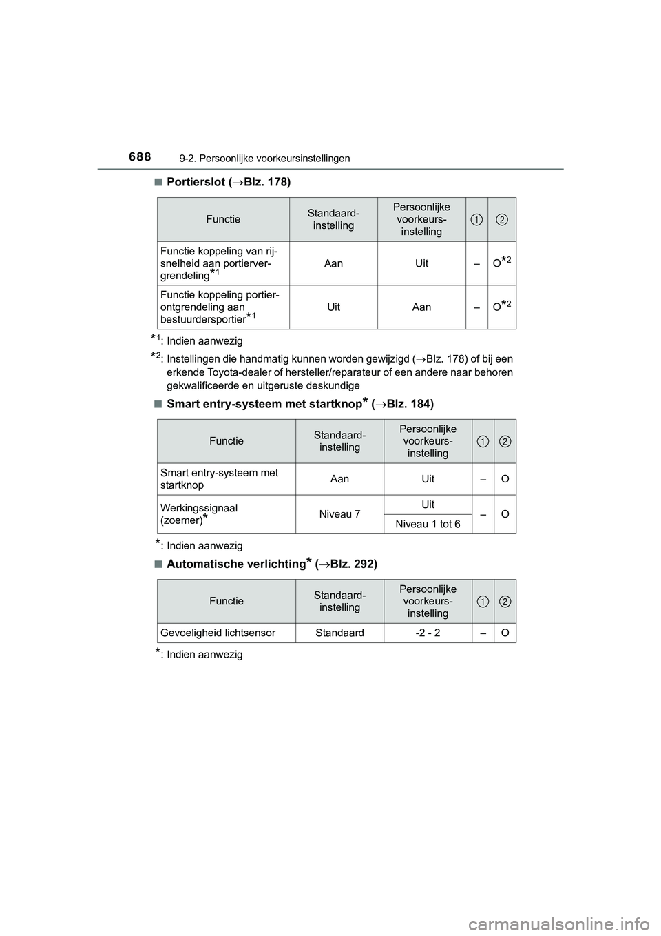TOYOTA HILUX 2018 Instructieboekje (in Dutch) 6889-2. Persoonlijke voorkeursinstellingen
HILUX_OM_OM0K375E_(EE)■
Portierslot (
Blz. 178)
*1: Indien aanwezig
*2: Instellingen die handmatig kunnen worden gewijzigd ( Blz. 178) of bij een
erk TOYOTA HILUX 2018 Instructieboekje (in Dutch) 6889-2. Persoonlijke voorkeursinstellingen
HILUX_OM_OM0K375E_(EE)■
Portierslot (
Blz. 178)
*1: Indien aanwezig
*2: Instellingen die handmatig kunnen worden gewijzigd ( Blz. 178) of bij een
erk