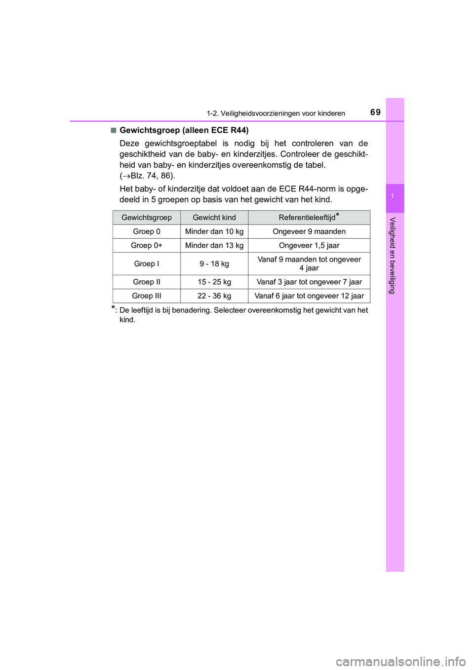 TOYOTA HILUX 2018 Instructieboekje (in Dutch) 691-2. Veiligheidsvoorzieningen voor kinderen
1
HILUX_OM_OM0K375E_(EE)
Veiligheid en beveiliging
■Gewichtsgroep (alleen ECE R44)
Deze gewichtsgroeptabel is nodig bij het controleren van de
g TOYOTA HILUX 2018 Instructieboekje (in Dutch) 691-2. Veiligheidsvoorzieningen voor kinderen
1
HILUX_OM_OM0K375E_(EE)
Veiligheid en beveiliging
■Gewichtsgroep (alleen ECE R44)
Deze gewichtsgroeptabel is nodig bij het controleren van de
g
