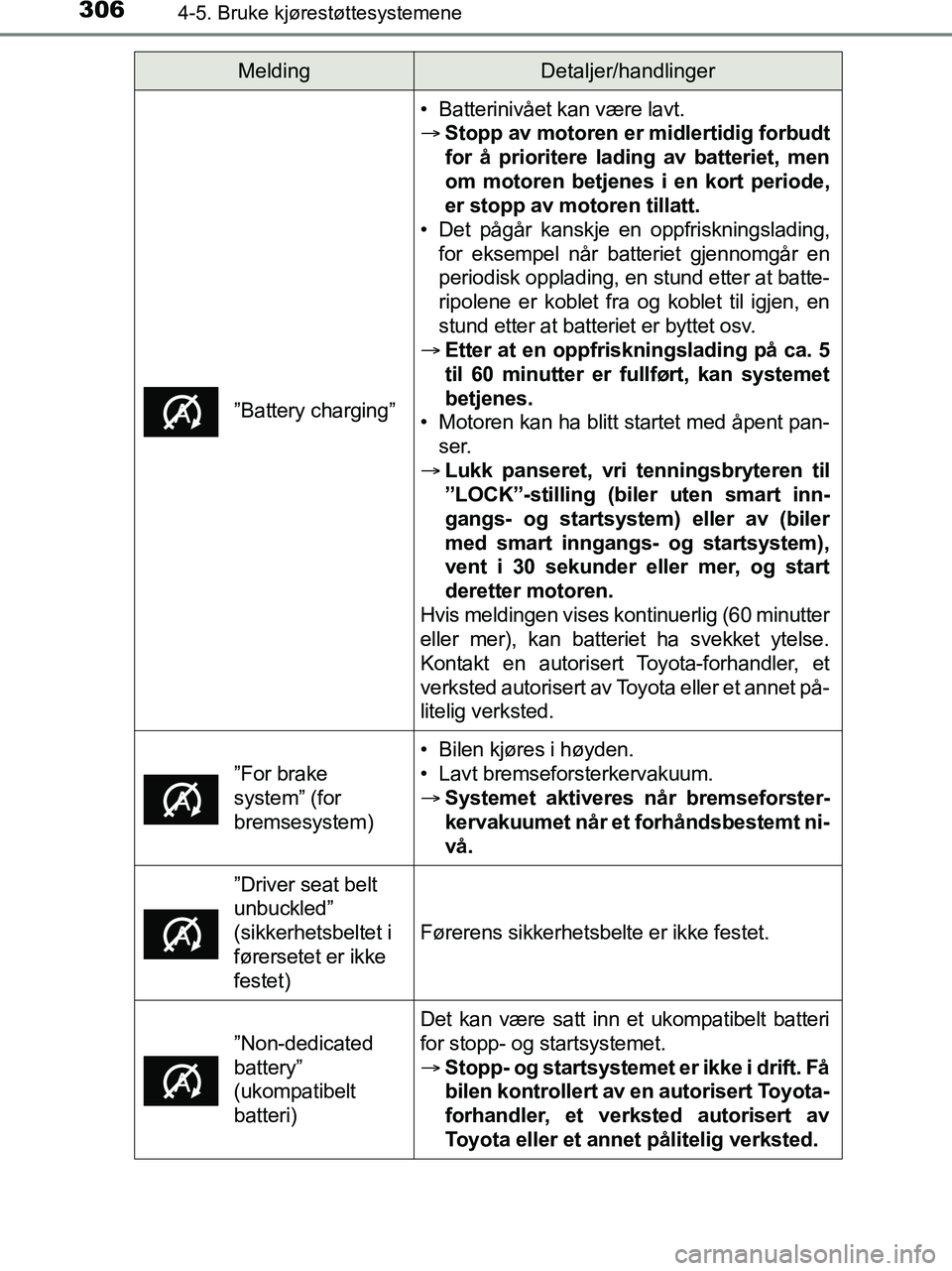 TOYOTA HILUX 2018  Instruksjoner for bruk (in Norwegian) 3064-5. Bruke kjørestøttesystemene
HILUX_OM_OM0K375NO_(EE)
”Battery charging”
• Batterinivået kan være lavt.
Stopp av motoren er midlertidig forbudt
for å prioritere lading av batteriet,