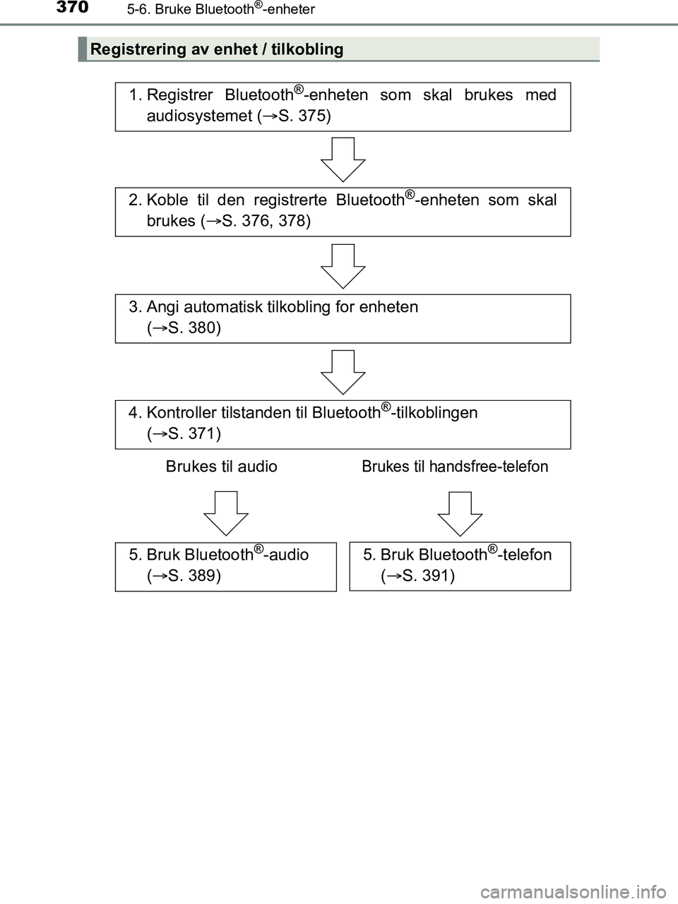 TOYOTA HILUX 2018  Instruksjoner for bruk (in Norwegian) 3705-6. Bruke Bluetooth®-enheter
HILUX_OM_OM0K375NO_(EE)
Registrering av enhet / tilkobling
1. Registrer Bluetooth®-enheten som skal brukes med
audiosystemet ( S. 375)
2. Koble til den registrert