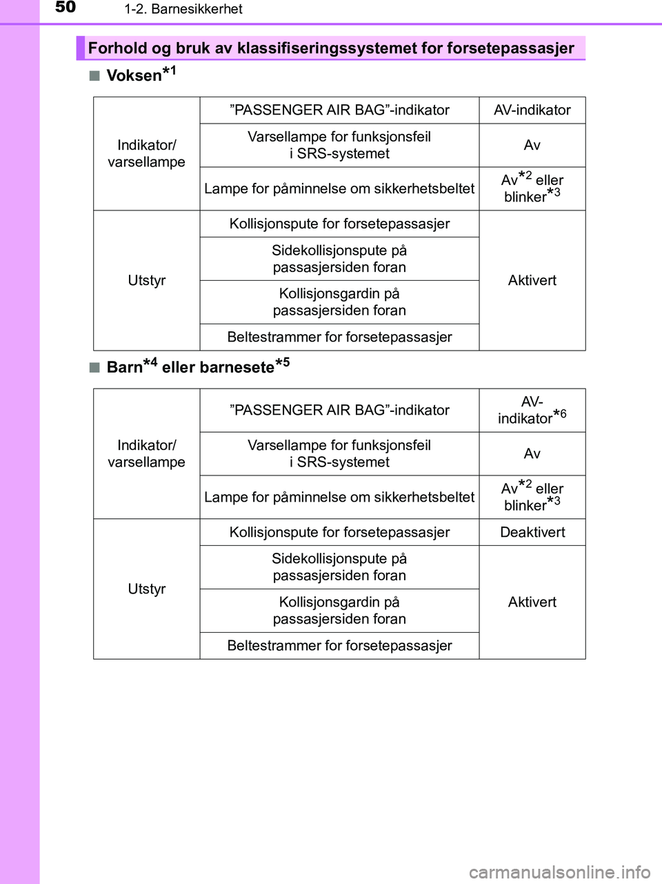 TOYOTA HILUX 2018 Instruksjoner for bruk (in Norwegian) 501-2. Barnesikkerhet
HILUX_OM_OM0K375NO_(EE)n
Voksen*1
nBarn*4 eller barnesete*5
Forhold og bruk av klassifiseringssystemet for forsetepassasjer
Indikator/
varsellampe ”PASSENGER AIR BAG”-indika TOYOTA HILUX 2018 Instruksjoner for bruk (in Norwegian) 501-2. Barnesikkerhet
HILUX_OM_OM0K375NO_(EE)n
Voksen*1
nBarn*4 eller barnesete*5
Forhold og bruk av klassifiseringssystemet for forsetepassasjer
Indikator/
varsellampe ”PASSENGER AIR BAG”-indika