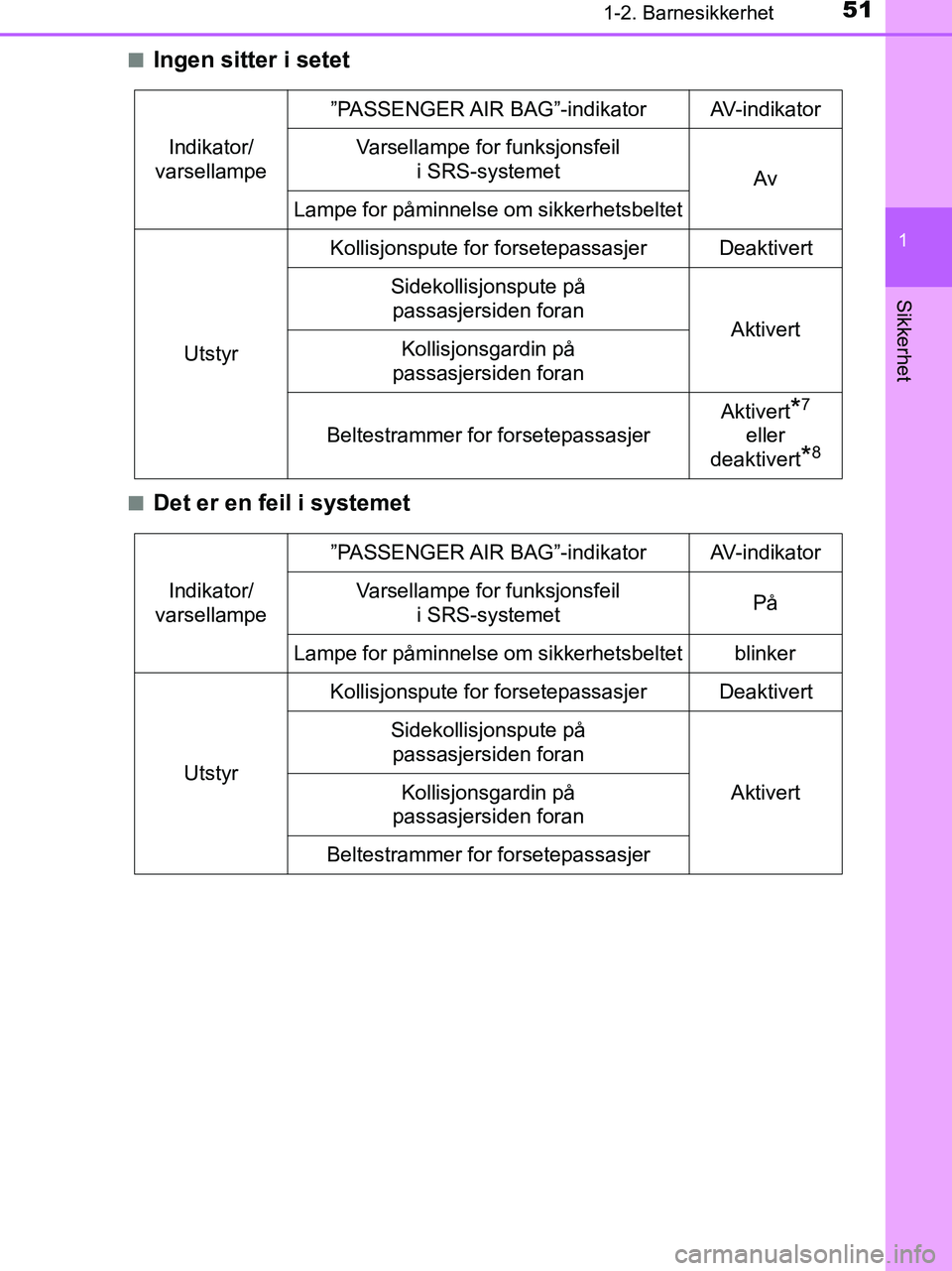 TOYOTA HILUX 2018 Instruksjoner for bruk (in Norwegian) 511-2. Barnesikkerhet
1
HILUX_OM_OM0K375NO_(EE)
Sikkerhet
nIngen sitter i setet
nDet er en feil i systemet
Indikator/
varsellampe ”PASSENGER AIR BAG”-indikator AV-indikator
Varsellampe for funksj TOYOTA HILUX 2018 Instruksjoner for bruk (in Norwegian) 511-2. Barnesikkerhet
1
HILUX_OM_OM0K375NO_(EE)
Sikkerhet
nIngen sitter i setet
nDet er en feil i systemet
Indikator/
varsellampe ”PASSENGER AIR BAG”-indikator AV-indikator
Varsellampe for funksj