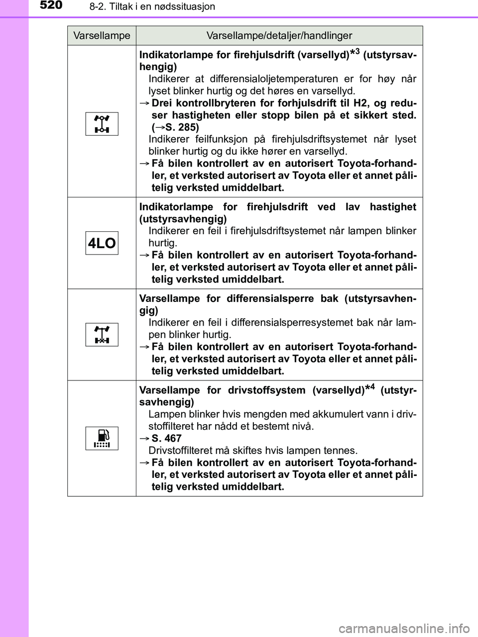 TOYOTA HILUX 2018 Instruksjoner for bruk (in Norwegian) 5208-2. Tiltak i en nødssituasjon
HILUX_OM_OM0K375NO_(EE)
Indikatorlampe for firehjulsdrift (varsellyd)*3 (utstyrsav-
hengig) Indikerer at differensialoljetemperaturen er for høy når
lyset blinker TOYOTA HILUX 2018 Instruksjoner for bruk (in Norwegian) 5208-2. Tiltak i en nødssituasjon
HILUX_OM_OM0K375NO_(EE)
Indikatorlampe for firehjulsdrift (varsellyd)*3 (utstyrsav-
hengig) Indikerer at differensialoljetemperaturen er for høy når
lyset blinker