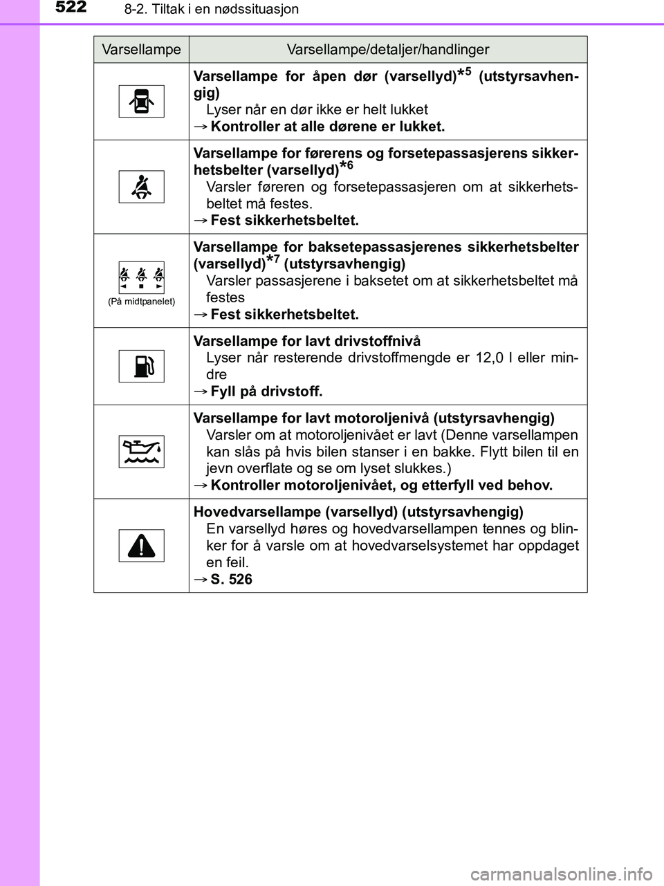 TOYOTA HILUX 2018 Instruksjoner for bruk (in Norwegian) 5228-2. Tiltak i en nødssituasjon
HILUX_OM_OM0K375NO_(EE)
Varsellampe for åpen dør (varsellyd)*5 (utstyrsavhen-
gig) Lyser når en dør ikke er helt lukket
Kontroller at alle dørene er lukket. TOYOTA HILUX 2018 Instruksjoner for bruk (in Norwegian) 5228-2. Tiltak i en nødssituasjon
HILUX_OM_OM0K375NO_(EE)
Varsellampe for åpen dør (varsellyd)*5 (utstyrsavhen-
gig) Lyser når en dør ikke er helt lukket
Kontroller at alle dørene er lukket.