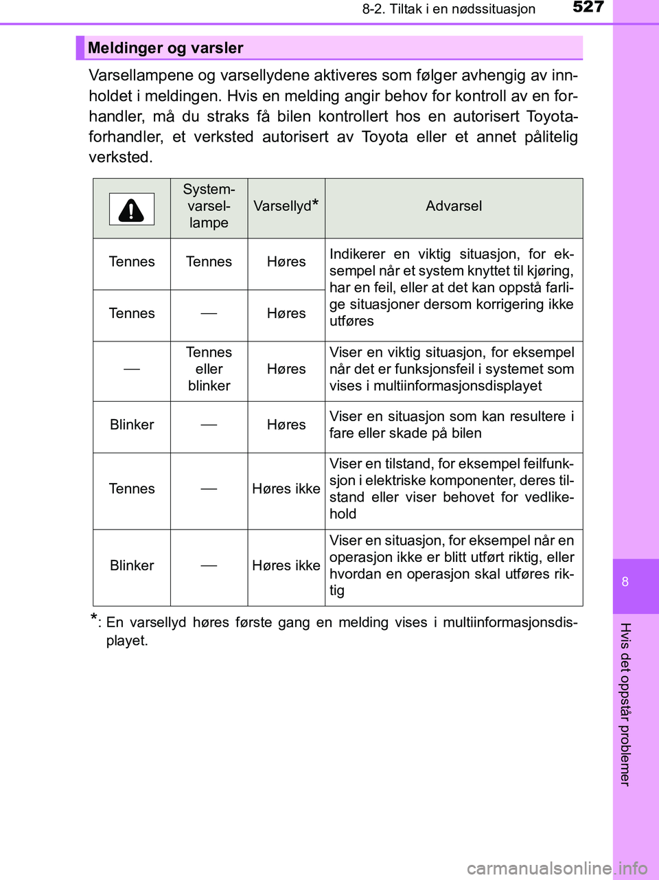TOYOTA HILUX 2018 Instruksjoner for bruk (in Norwegian) 5278-2. Tiltak i en nødssituasjon
HILUX_OM_OM0K375NO_(EE)
8
Hvis det oppstår problemer
Varsellampene og varsellydene aktiveres som følger avhengig av inn-
holdet i meldingen. Hvis en melding angir TOYOTA HILUX 2018 Instruksjoner for bruk (in Norwegian) 5278-2. Tiltak i en nødssituasjon
HILUX_OM_OM0K375NO_(EE)
8
Hvis det oppstår problemer
Varsellampene og varsellydene aktiveres som følger avhengig av inn-
holdet i meldingen. Hvis en melding angir
