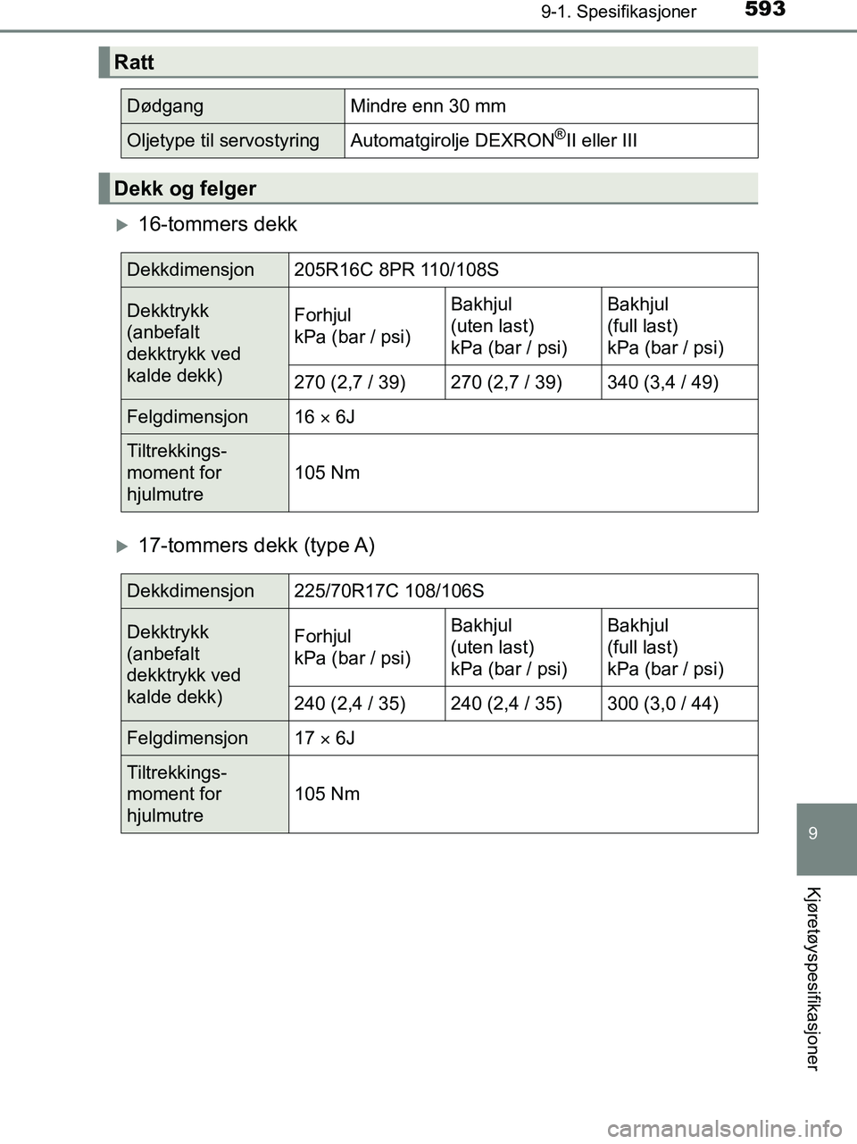 TOYOTA HILUX 2018  Instruksjoner for bruk (in Norwegian) 593
9
9-1. Spesifikasjoner
Kjøretøyspesifikasjoner
HILUX_OM_OM0K375NO_(EE)
16-tommers dekk
17-tommers  dekk  (type A)
Ratt
DødgangMindre enn 30 mm
Oljetype til servostyringAutomatgirolje DEXR