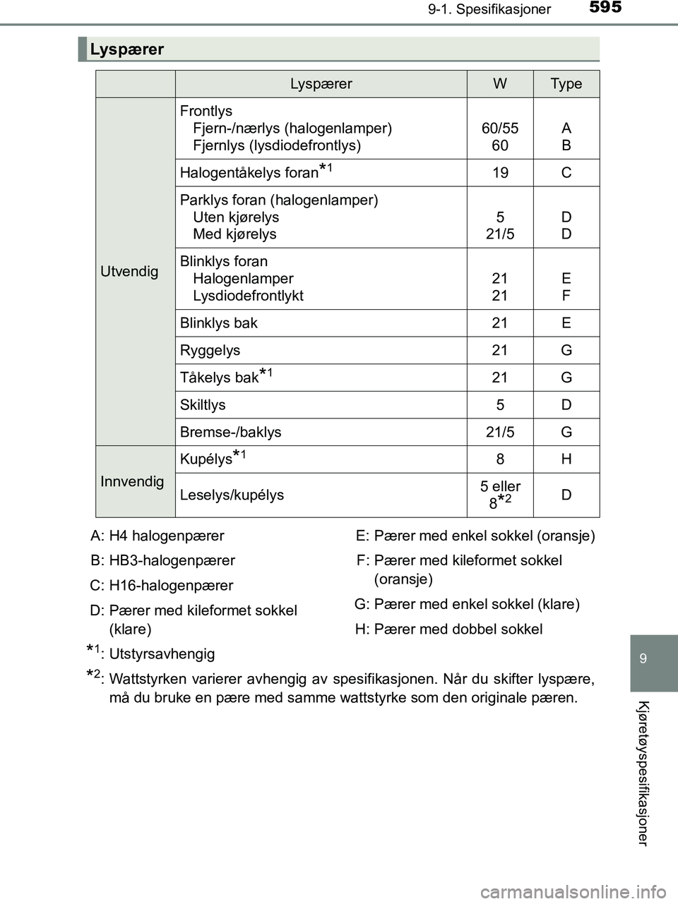 TOYOTA HILUX 2018  Instruksjoner for bruk (in Norwegian) 595
9
9-1. Spesifikasjoner
Kjøretøyspesifikasjoner
HILUX_OM_OM0K375NO_(EE)
*1: Utstyrsavhengig
*2: Wattstyrken varierer avhengig av spesifikasjonen. Når du skifter lyspære,må du bruke en pære me