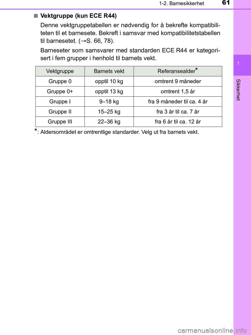 TOYOTA HILUX 2018 Instruksjoner for bruk (in Norwegian) 611-2. Barnesikkerhet
1
HILUX_OM_OM0K375NO_(EE)
Sikkerhet
nVektgruppe (kun ECE R44)
Denne vektgruppetabellen er nødvendig for å bekrefte kompatibili-
teten til et barnesete. Bekreft i samsvar med ko TOYOTA HILUX 2018 Instruksjoner for bruk (in Norwegian) 611-2. Barnesikkerhet
1
HILUX_OM_OM0K375NO_(EE)
Sikkerhet
nVektgruppe (kun ECE R44)
Denne vektgruppetabellen er nødvendig for å bekrefte kompatibili-
teten til et barnesete. Bekreft i samsvar med ko