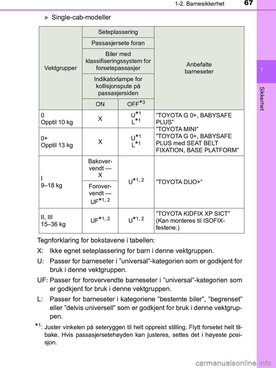 TOYOTA HILUX 2018 Instruksjoner for bruk (in Norwegian) 671-2. Barnesikkerhet
1
HILUX_OM_OM0K375NO_(EE)
Sikkerhet
Single-cab-modeller
Tegnforklaring for bokstavene i tabellen:
X: Ikke egnet seteplassering for barn i denne vektgruppen.
U: Passer for barn TOYOTA HILUX 2018 Instruksjoner for bruk (in Norwegian) 671-2. Barnesikkerhet
1
HILUX_OM_OM0K375NO_(EE)
Sikkerhet
Single-cab-modeller
Tegnforklaring for bokstavene i tabellen:
X: Ikke egnet seteplassering for barn i denne vektgruppen.
U: Passer for barn