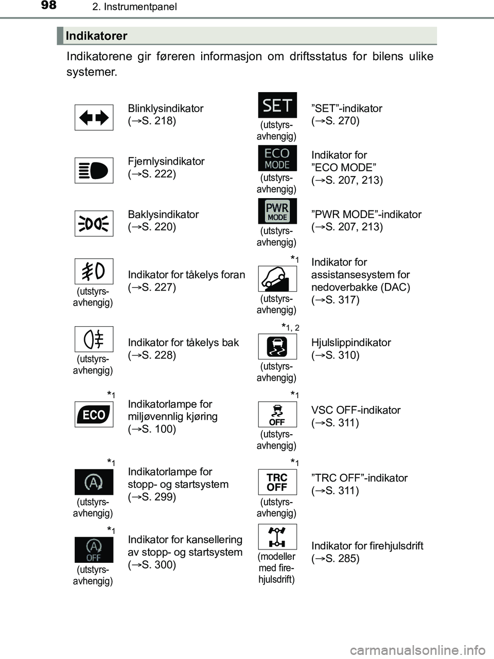 TOYOTA HILUX 2018 Instruksjoner for bruk (in Norwegian) 982. Instrumentpanel
HILUX_OM_OM0K375NO_(EE)
Indikatorene gir føreren informasjon om driftsstatus for bilens ulike
systemer.
Indikatorer
Blinklysindikator
( S. 218)
(utstyrs-
avhengig)
”SET”- TOYOTA HILUX 2018 Instruksjoner for bruk (in Norwegian) 982. Instrumentpanel
HILUX_OM_OM0K375NO_(EE)
Indikatorene gir føreren informasjon om driftsstatus for bilens ulike
systemer.
Indikatorer
Blinklysindikator
( S. 218)
(utstyrs-
avhengig)
”SET”-