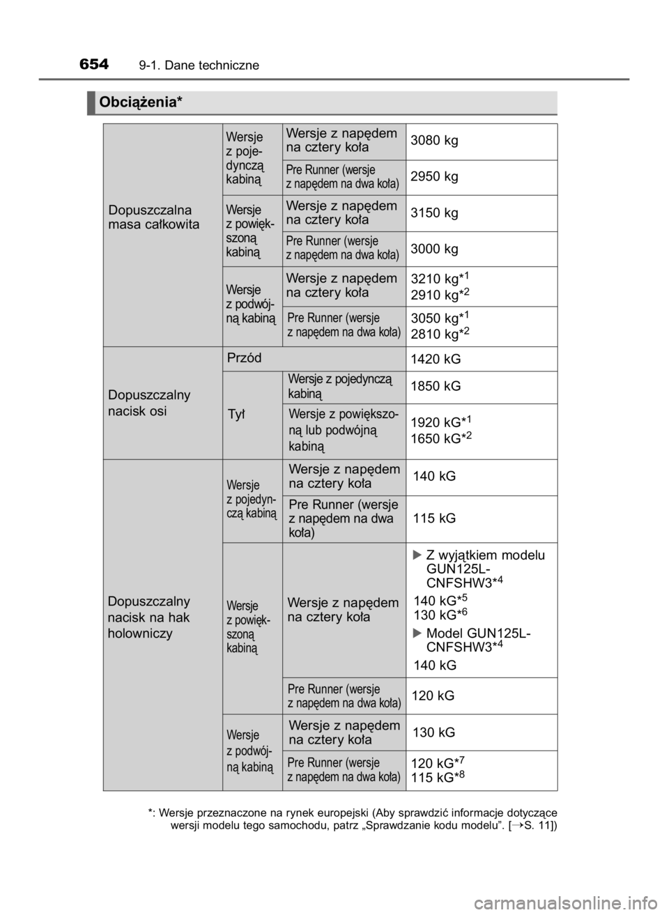 TOYOTA HILUX 2018  Instrukcja obsługi (in Polish) 6549-1. Dane techniczne
Obcià˝enia*
Dopuszczalna 
masa ca∏kowita3080 kg Wersje z nap´dem
na cztery ko∏a
2950 kg
Pre Runner (wersje
z nap´dem na dwa ko∏a)
We r s j e
z poje-
dynczà
kabinà
3