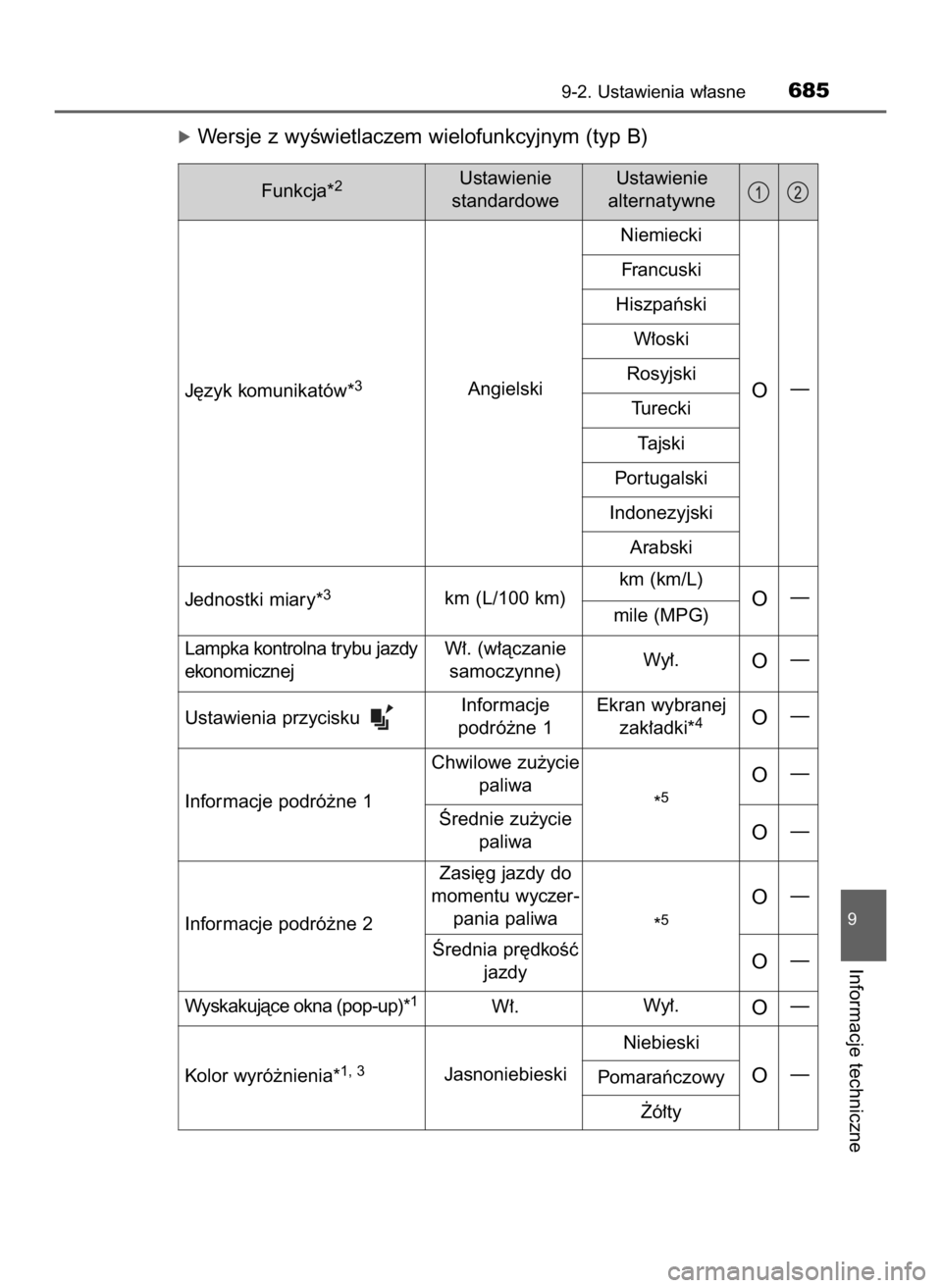 TOYOTA HILUX 2018  Instrukcja obsługi (in Polish) óWersje z wyÊwietlaczem wielofunkcyjnym (typ B)
9-2. Ustawienia w∏asne685
9
Informacje techniczne
Funkcja*2Ustawienie 
standardoweUstawienie 
alternatywne
J´zyk komunikatów*
3AngielskiNiemiecki
