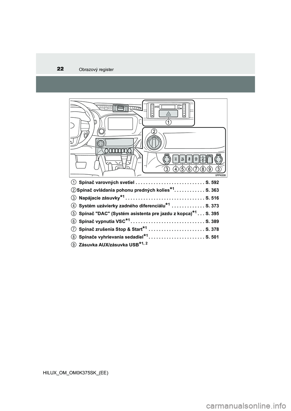 TOYOTA HILUX 2018 Návod na použitie (in Slovakian) 22Obrazový register
HILUX_OM_OM0K375SK_(EE)Spínač varovných svetiel . . . . . . . . . . . . . . . . . . . . . . . . . . . S. 592
Spínač ovládania pohonu predných kolies
*1. . . . . . . . . . . TOYOTA HILUX 2018 Návod na použitie (in Slovakian) 22Obrazový register
HILUX_OM_OM0K375SK_(EE)Spínač varovných svetiel . . . . . . . . . . . . . . . . . . . . . . . . . . . S. 592
Spínač ovládania pohonu predných kolies
*1. . . . . . . . . . .