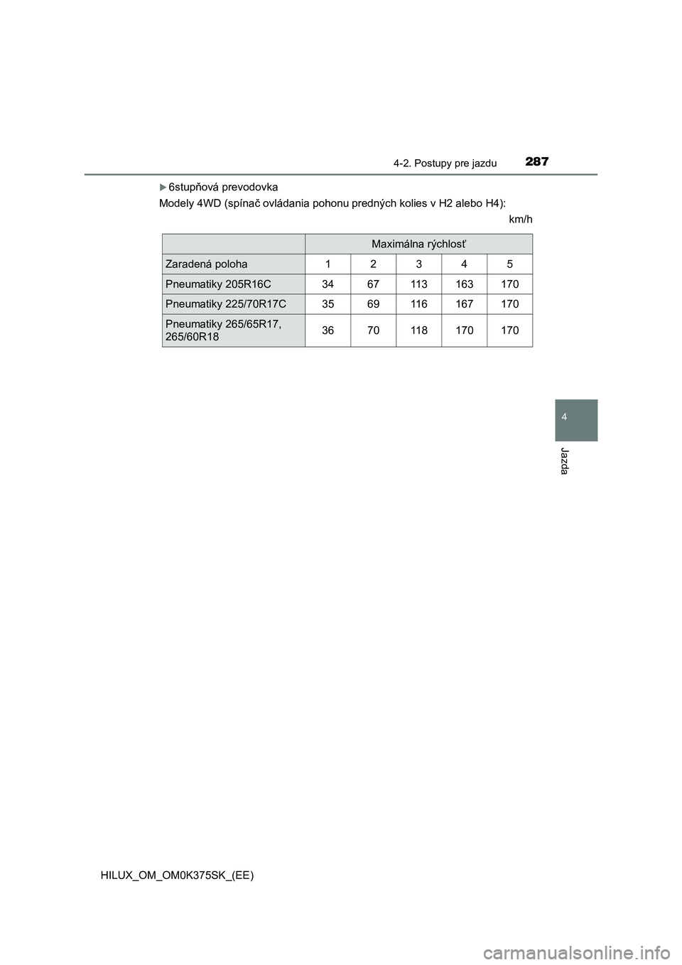 TOYOTA HILUX 2018 Návod na použitie (in Slovakian) 2874-2. Postupy pre jazdu
4
Jazda
HILUX_OM_OM0K375SK_(EE)
6stupňová prevodovka
Modely 4WD (spínač ovládania pohonu predných kolies v H2 alebo H4):
km/h
Maximálna rýchlosť
Zaradená poloha1 TOYOTA HILUX 2018 Návod na použitie (in Slovakian) 2874-2. Postupy pre jazdu
4
Jazda
HILUX_OM_OM0K375SK_(EE)
6stupňová prevodovka
Modely 4WD (spínač ovládania pohonu predných kolies v H2 alebo H4):
km/h
Maximálna rýchlosť
Zaradená poloha1