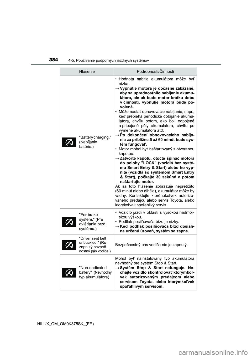 TOYOTA HILUX 2018  Návod na použitie (in Slovakian) 3844-5. Používanie podporných jazdných systémov
HILUX_OM_OM0K375SK_(EE)
"Battery charging." 
(Nabíjanie
batérie.)
• Hodnota  nabitia  akumulátora  môže  byť
nízka.
→Vypnutie  m