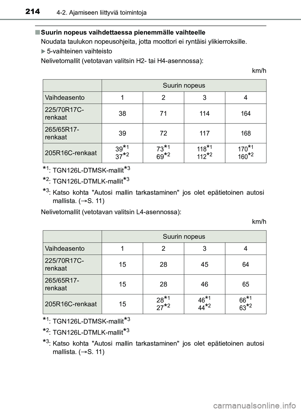 TOYOTA HILUX 2018 Omistajan Käsikirja (in Finnish) 2144-2. Ajamiseen liittyviä toimintoja
HILUX_OM_OM0K375FI_(EE)
nSuurin nopeus vaihdettaessa pienemmälle vaihteelle
Noudata taulukon nopeusohjeita, jotta moottori ei ryntäisi ylikierroksille.
5-v TOYOTA HILUX 2018 Omistajan Käsikirja (in Finnish) 2144-2. Ajamiseen liittyviä toimintoja
HILUX_OM_OM0K375FI_(EE)
nSuurin nopeus vaihdettaessa pienemmälle vaihteelle
Noudata taulukon nopeusohjeita, jotta moottori ei ryntäisi ylikierroksille.
5-v