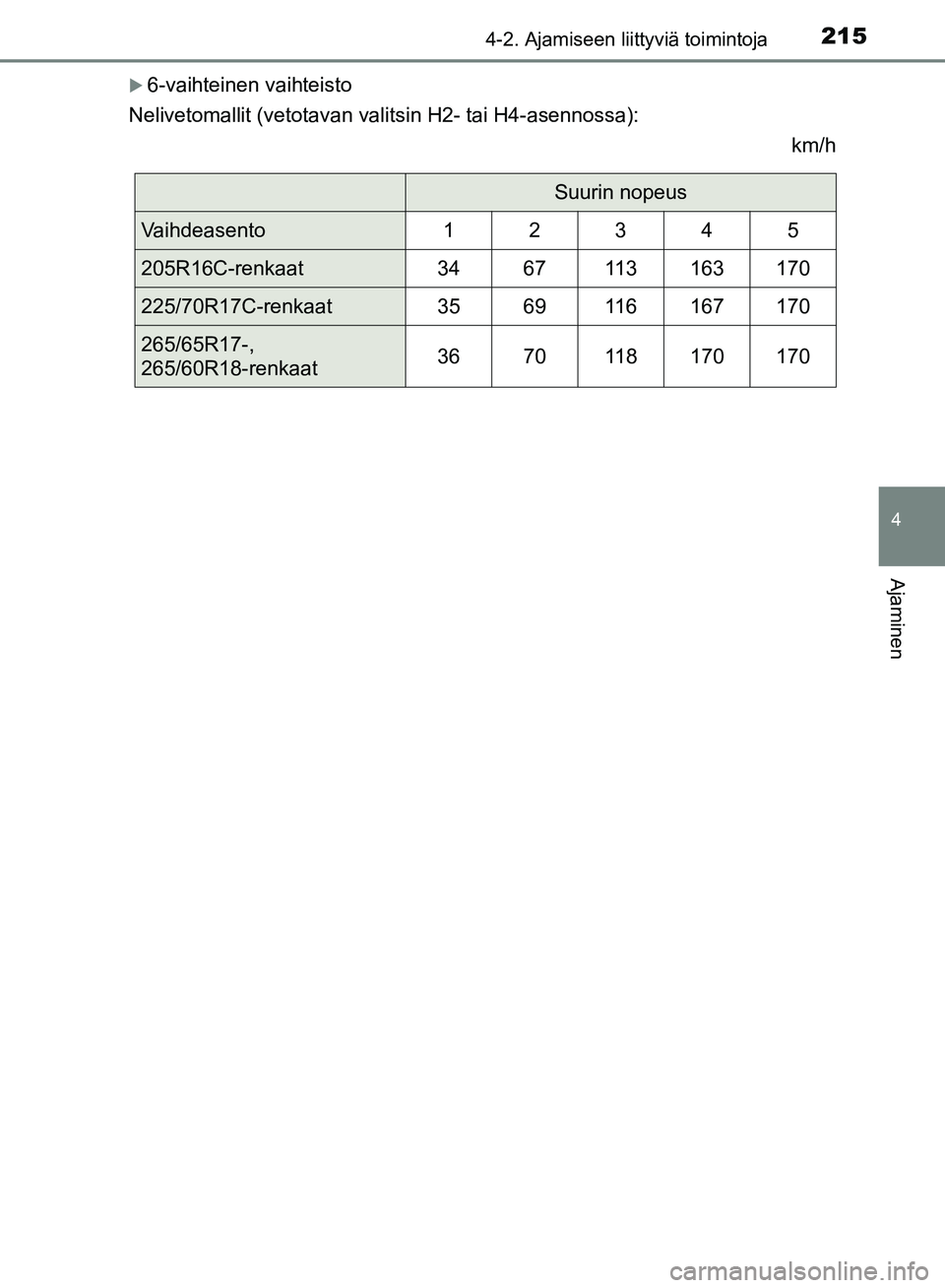 TOYOTA HILUX 2018 Omistajan Käsikirja (in Finnish) 2154-2. Ajamiseen liittyviä toimintoja
4
Ajaminen
HILUX_OM_OM0K375FI_(EE)
6-vaihteinen vaihteisto
Nelivetomallit (vetotavan valitsin H2- tai H4-asennossa): km/h
Suurin nopeus
Vaihdeasento12345
205 TOYOTA HILUX 2018 Omistajan Käsikirja (in Finnish) 2154-2. Ajamiseen liittyviä toimintoja
4
Ajaminen
HILUX_OM_OM0K375FI_(EE)
6-vaihteinen vaihteisto
Nelivetomallit (vetotavan valitsin H2- tai H4-asennossa): km/h
Suurin nopeus
Vaihdeasento12345
205