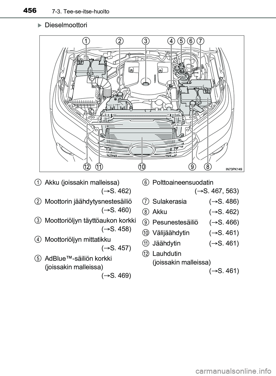 TOYOTA HILUX 2018 Omistajan Käsikirja (in Finnish) 4567-3. Tee-se-itse-huolto
HILUX_OM_OM0K375FI_(EE)
Dieselmoottori
Akku (joissakin malleissa) ( S. 462)
Moottorin jäähdytysnestesäiliö ( S. 460)
Moottoriöljyn täyttöaukon korkki ( TOYOTA HILUX 2018 Omistajan Käsikirja (in Finnish) 4567-3. Tee-se-itse-huolto
HILUX_OM_OM0K375FI_(EE)
Dieselmoottori
Akku (joissakin malleissa) ( S. 462)
Moottorin jäähdytysnestesäiliö ( S. 460)
Moottoriöljyn täyttöaukon korkki (