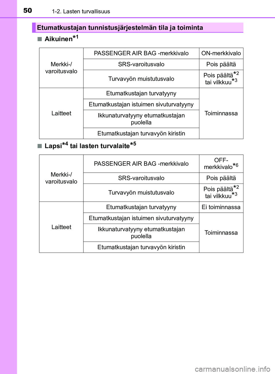 TOYOTA HILUX 2018 Omistajan Käsikirja (in Finnish) 501-2. Lasten turvallisuus
HILUX_OM_OM0K375FI_(EE)n
Aikuinen*1
nLapsi*4 tai lasten turvalaite*5
Etumatkustajan tunnistusjärjestelmän tila ja toiminta
Merkki-/
varoitusvalo PASSENGER AIR BAG -merkkiv TOYOTA HILUX 2018 Omistajan Käsikirja (in Finnish) 501-2. Lasten turvallisuus
HILUX_OM_OM0K375FI_(EE)n
Aikuinen*1
nLapsi*4 tai lasten turvalaite*5
Etumatkustajan tunnistusjärjestelmän tila ja toiminta
Merkki-/
varoitusvalo PASSENGER AIR BAG -merkkiv