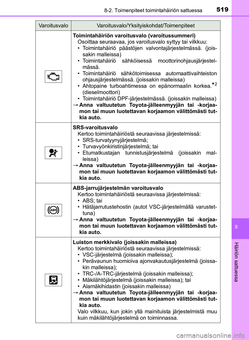 TOYOTA HILUX 2018  Omistajan Käsikirja (in Finnish) 5198-2. Toimenpiteet toimintahäiriön sattuessa
HILUX_OM_OM0K375FI_(EE)
8
Häiriön sattuessa
Toimintahäiriön varoitusvalo (varoitussummeri)Osoittaa seuraavaa, jos varoitusvalo syttyy tai vilkkuu:
