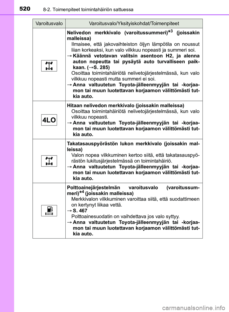 TOYOTA HILUX 2018  Omistajan Käsikirja (in Finnish) 5208-2. Toimenpiteet toimintahäiriön sattuessa
HILUX_OM_OM0K375FI_(EE)
Nelivedon merkkivalo (varoitussummeri)*3 (joissakin
malleissa) Ilmaisee, että jakovaihteiston öljyn lämpötila on noussut
li