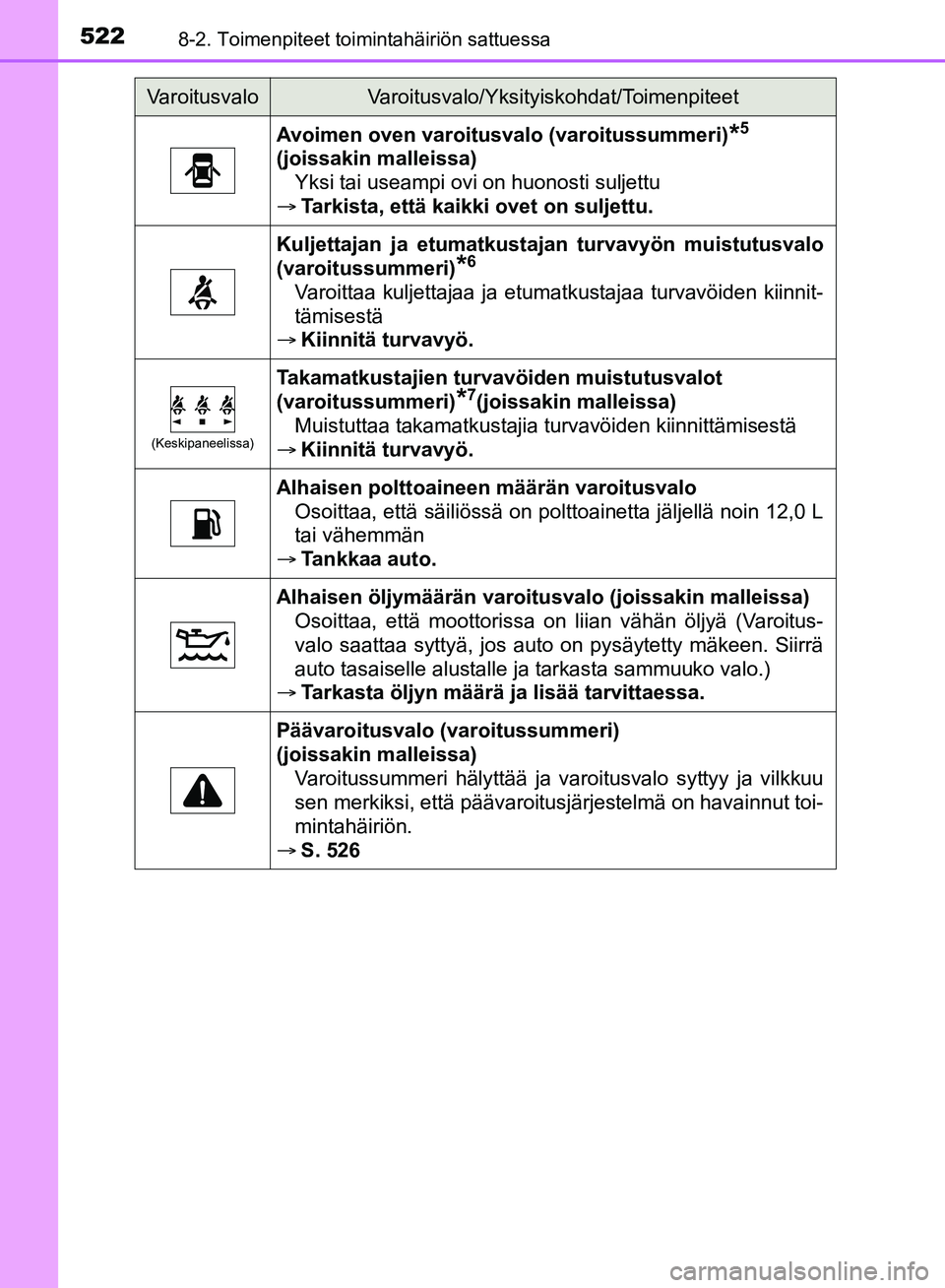 TOYOTA HILUX 2018 Omistajan Käsikirja (in Finnish) 5228-2. Toimenpiteet toimintahäiriön sattuessa
HILUX_OM_OM0K375FI_(EE)
Avoimen oven varoitusvalo (varoitussummeri)*5
(joissakin malleissa) Yksi tai useampi ovi on huonosti suljettu
Tarkista, et TOYOTA HILUX 2018 Omistajan Käsikirja (in Finnish) 5228-2. Toimenpiteet toimintahäiriön sattuessa
HILUX_OM_OM0K375FI_(EE)
Avoimen oven varoitusvalo (varoitussummeri)*5
(joissakin malleissa) Yksi tai useampi ovi on huonosti suljettu
Tarkista, et