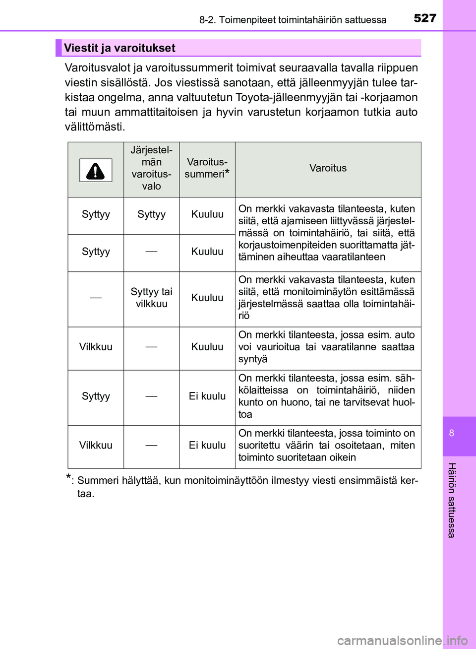 TOYOTA HILUX 2018 Omistajan Käsikirja (in Finnish) 5278-2. Toimenpiteet toimintahäiriön sattuessa
HILUX_OM_OM0K375FI_(EE)
8
Häiriön sattuessa
Varoitusvalot ja varoitussummerit toimivat seuraavalla tavalla riippuen
viestin sisällöstä. Jos viesti TOYOTA HILUX 2018 Omistajan Käsikirja (in Finnish) 5278-2. Toimenpiteet toimintahäiriön sattuessa
HILUX_OM_OM0K375FI_(EE)
8
Häiriön sattuessa
Varoitusvalot ja varoitussummerit toimivat seuraavalla tavalla riippuen
viestin sisällöstä. Jos viesti