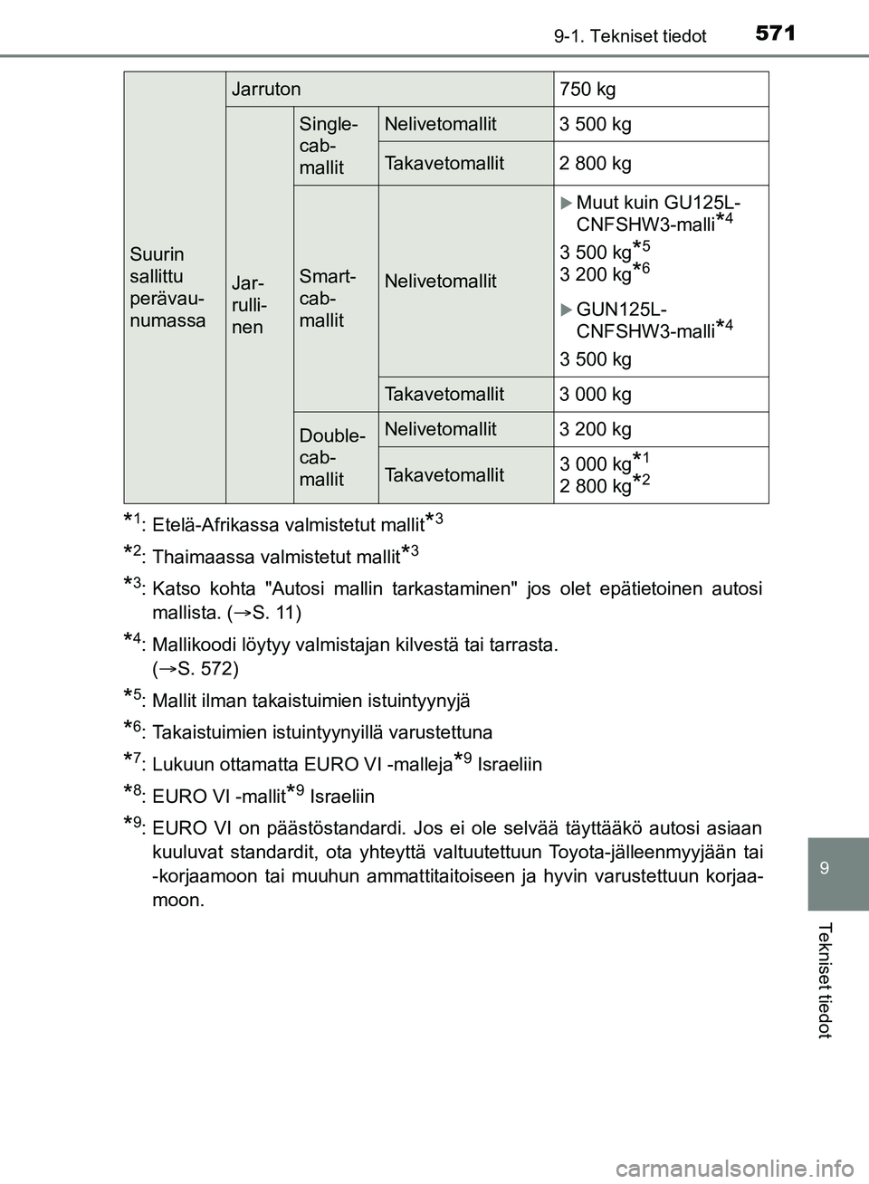 TOYOTA HILUX 2018 Omistajan Käsikirja (in Finnish) 571
9
9-1. Tekniset tiedot
Tekniset tiedot
HILUX_OM_OM0K375FI_(EE)
*1: Etelä-Afrikassa valmistetut mallit*3
*2: Thaimaassa valmistetut mallit*3
*3: Katso kohta "Autosi mallin tarkastaminen" jos olet TOYOTA HILUX 2018 Omistajan Käsikirja (in Finnish) 571
9
9-1. Tekniset tiedot
Tekniset tiedot
HILUX_OM_OM0K375FI_(EE)
*1: Etelä-Afrikassa valmistetut mallit*3
*2: Thaimaassa valmistetut mallit*3
*3: Katso kohta "Autosi mallin tarkastaminen" jos olet