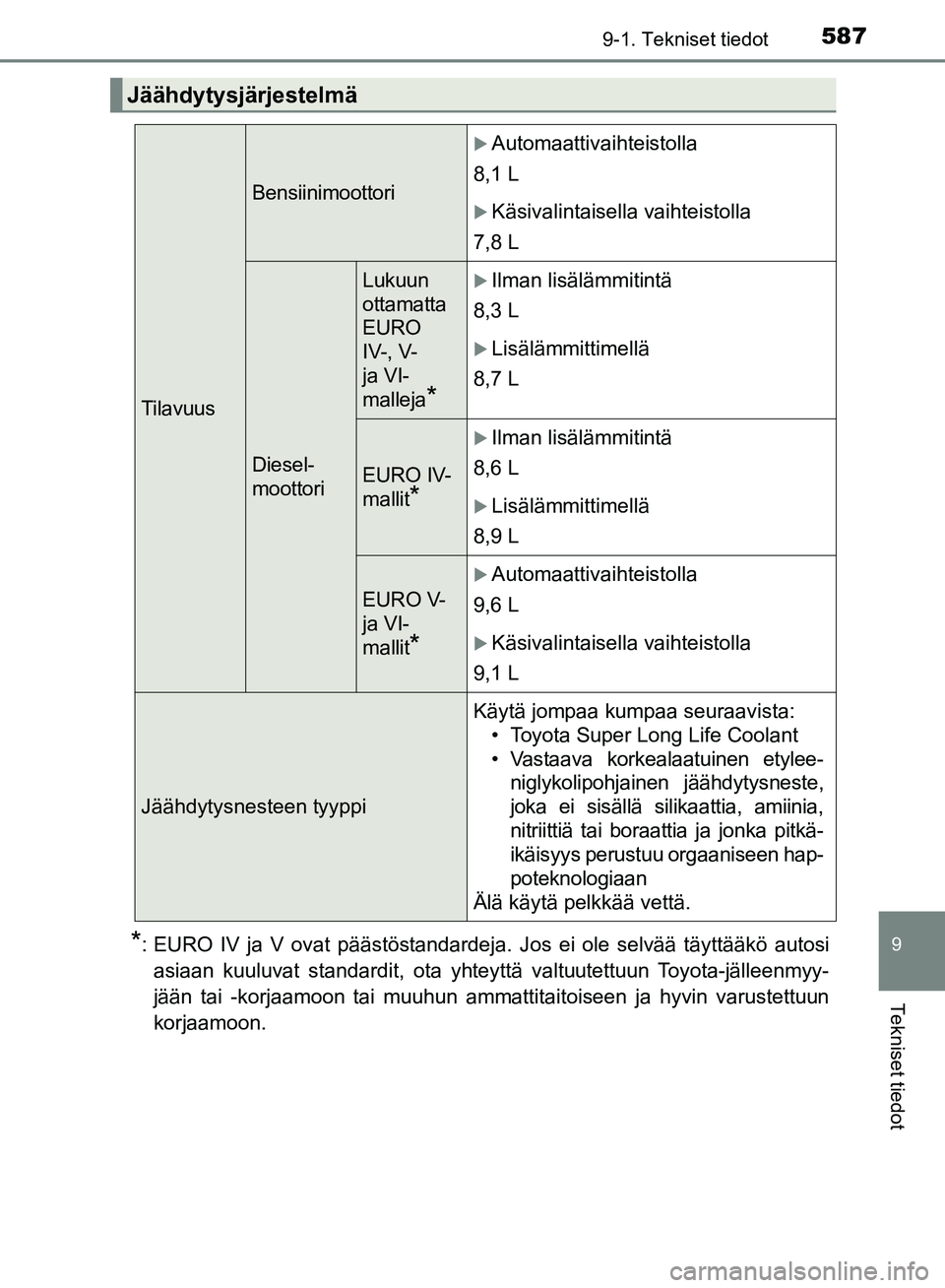 TOYOTA HILUX 2018 Omistajan Käsikirja (in Finnish) 587
9
9-1. Tekniset tiedot
Tekniset tiedot
HILUX_OM_OM0K375FI_(EE)
*: EURO IV ja V ovat päästöstandardeja. Jos ei ole selvää täyttääkö autosiasiaan kuuluvat standardit, ota yhteyttä valtuute TOYOTA HILUX 2018 Omistajan Käsikirja (in Finnish) 587
9
9-1. Tekniset tiedot
Tekniset tiedot
HILUX_OM_OM0K375FI_(EE)
*: EURO IV ja V ovat päästöstandardeja. Jos ei ole selvää täyttääkö autosiasiaan kuuluvat standardit, ota yhteyttä valtuute