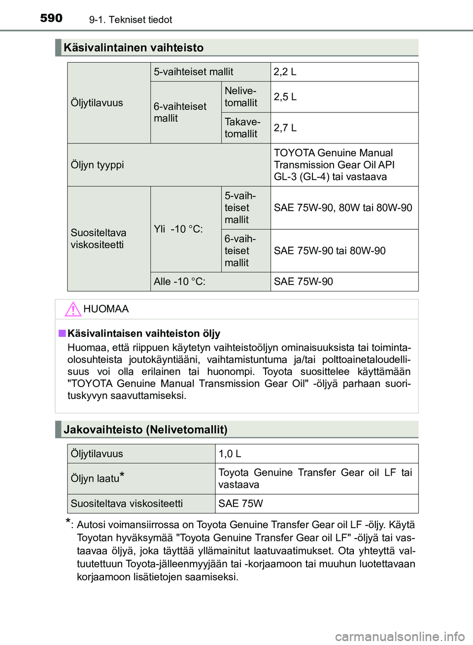 TOYOTA HILUX 2018 Omistajan Käsikirja (in Finnish) 5909-1. Tekniset tiedot
HILUX_OM_OM0K375FI_(EE)
*: Autosi voimansiirrossa on Toyota Genuine Transfer Gear oil LF -öljy. KäytäToyotan hyväksymää "Toyota Genuine Transfer Gear oil LF" -öljyä tai TOYOTA HILUX 2018 Omistajan Käsikirja (in Finnish) 5909-1. Tekniset tiedot
HILUX_OM_OM0K375FI_(EE)
*: Autosi voimansiirrossa on Toyota Genuine Transfer Gear oil LF -öljy. KäytäToyotan hyväksymää "Toyota Genuine Transfer Gear oil LF" -öljyä tai
