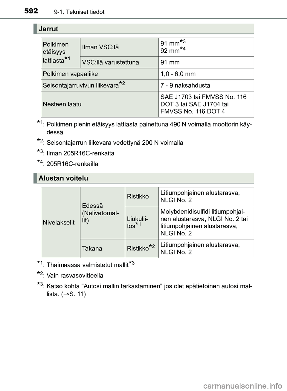 TOYOTA HILUX 2018 Omistajan Käsikirja (in Finnish) 5929-1. Tekniset tiedot
HILUX_OM_OM0K375FI_(EE)
*1: Polkimen pienin etäisyys lattiasta painettuna 490 N voimalla moottorin käy-dessä
*2: Seisontajarrun liikevara vedettynä 200 N voimalla
*3: Ilman TOYOTA HILUX 2018 Omistajan Käsikirja (in Finnish) 5929-1. Tekniset tiedot
HILUX_OM_OM0K375FI_(EE)
*1: Polkimen pienin etäisyys lattiasta painettuna 490 N voimalla moottorin käy-dessä
*2: Seisontajarrun liikevara vedettynä 200 N voimalla
*3: Ilman