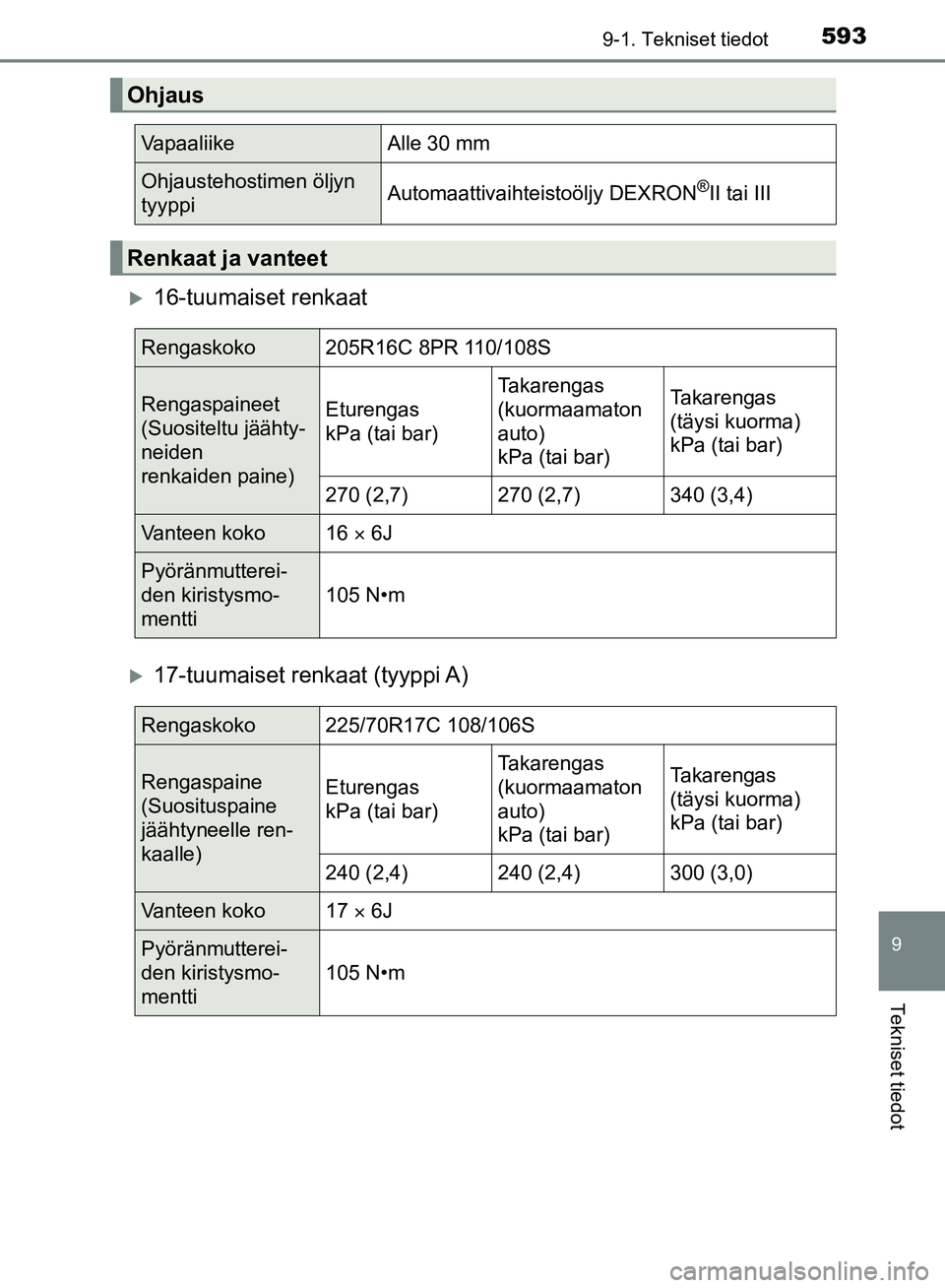 TOYOTA HILUX 2018 Omistajan Käsikirja (in Finnish) 593
9
9-1. Tekniset tiedot
Tekniset tiedot
HILUX_OM_OM0K375FI_(EE)
16-tuumaiset renkaat
17-tuumaiset renkaat (tyyppi A)
Ohjaus
VapaaliikeAlle 30 mm
Ohjaustehostimen öljyn
tyyppiAutomaattivaiht TOYOTA HILUX 2018 Omistajan Käsikirja (in Finnish) 593
9
9-1. Tekniset tiedot
Tekniset tiedot
HILUX_OM_OM0K375FI_(EE)
16-tuumaiset renkaat
17-tuumaiset renkaat (tyyppi A)
Ohjaus
VapaaliikeAlle 30 mm
Ohjaustehostimen öljyn
tyyppiAutomaattivaiht