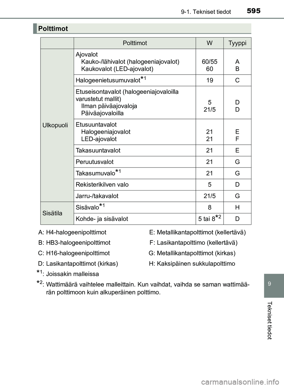 TOYOTA HILUX 2018 Omistajan Käsikirja (in Finnish) 595
9
9-1. Tekniset tiedot
Tekniset tiedot
HILUX_OM_OM0K375FI_(EE)
*1: Joissakin malleissa
*2: Wattimäärä vaihtelee malleittain. Kun vaihdat, vaihda se saman wattimää-rän polttimoon kuin alkuper TOYOTA HILUX 2018 Omistajan Käsikirja (in Finnish) 595
9
9-1. Tekniset tiedot
Tekniset tiedot
HILUX_OM_OM0K375FI_(EE)
*1: Joissakin malleissa
*2: Wattimäärä vaihtelee malleittain. Kun vaihdat, vaihda se saman wattimää-rän polttimoon kuin alkuper