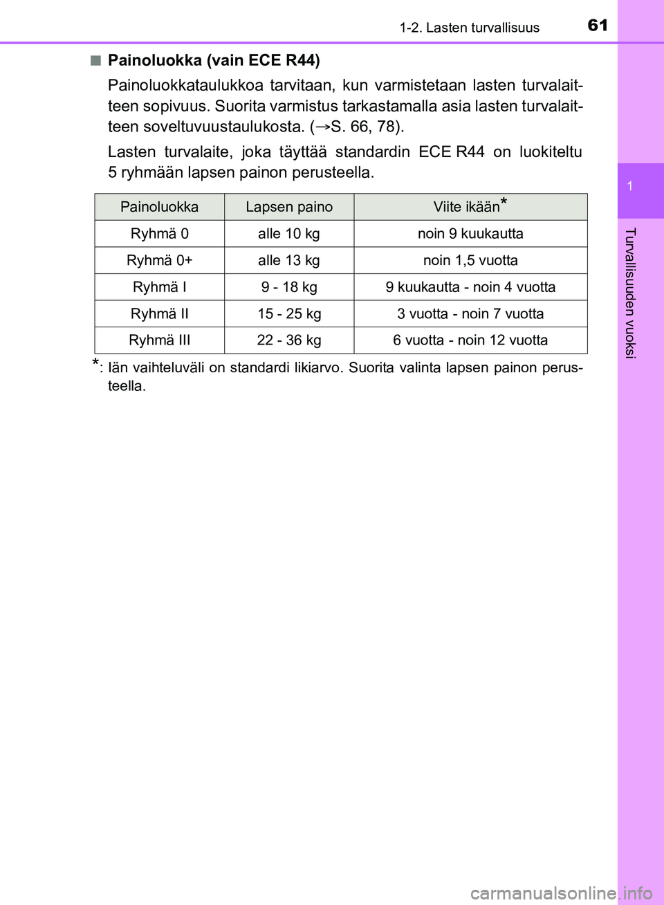 TOYOTA HILUX 2018  Omistajan Käsikirja (in Finnish) 611-2. Lasten turvallisuus
1
HILUX_OM_OM0K375FI_(EE)
Turvallisuuden vuoksi
nPainoluokka (vain ECE R44)
Painoluokkataulukkoa tarvitaan, kun varmistetaan lasten turvalait-
teen sopivuus. Suorita varmist