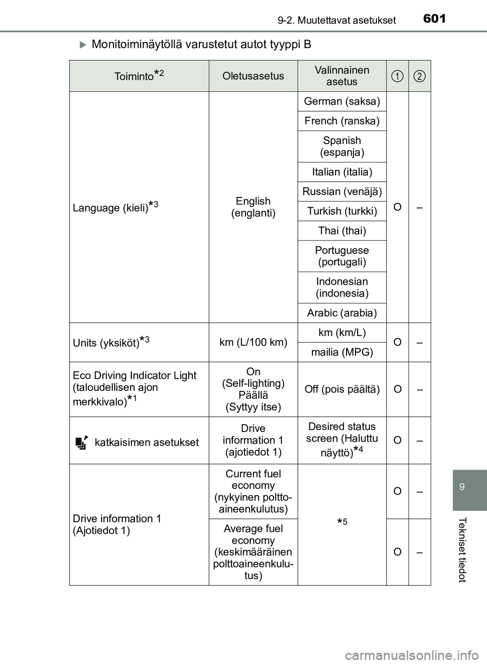TOYOTA HILUX 2018  Omistajan Käsikirja (in Finnish) 6019-2. Muutettavat asetukset
HILUX_OM_OM0K375FI_(EE)
9
Tekniset tiedot
Monitoiminäytöllä varustetut autot tyyppi B
Toiminto*2OletusasetusValinnainen 
asetus
Language (kieli)*3English 
(englanti