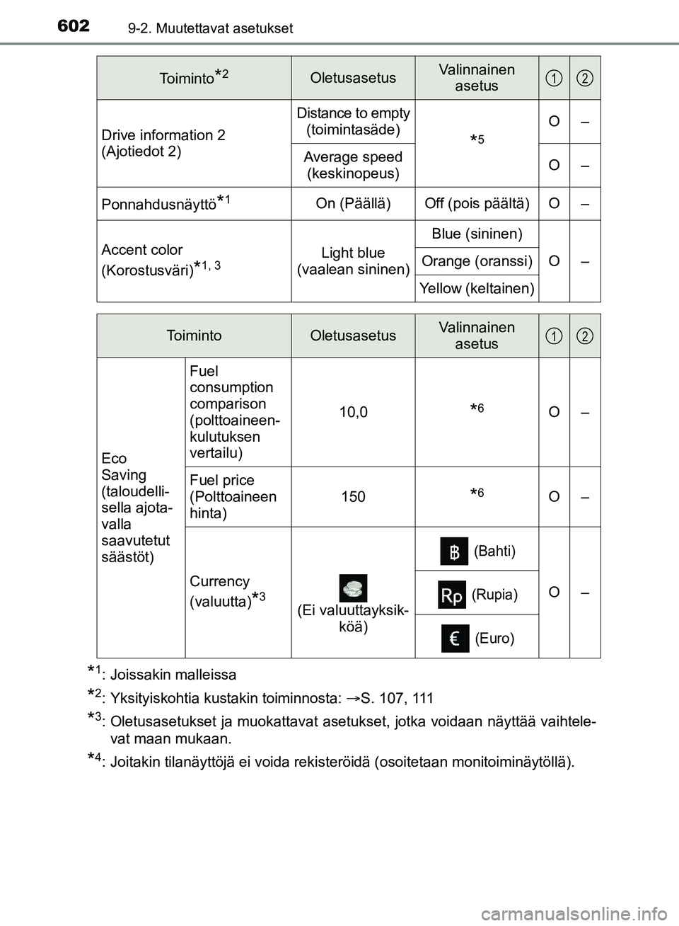 TOYOTA HILUX 2018  Omistajan Käsikirja (in Finnish) 6029-2. Muutettavat asetukset
HILUX_OM_OM0K375FI_(EE)
*1: Joissakin malleissa
*2: Yksityiskohtia kustakin toiminnosta: S. 107, 111
*3: Oletusasetukset ja muokattavat asetukset, jotka voidaan näytt