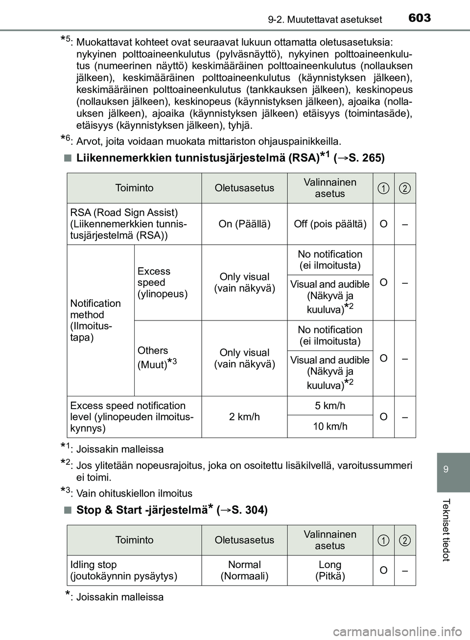 TOYOTA HILUX 2018  Omistajan Käsikirja (in Finnish) 6039-2. Muutettavat asetukset
HILUX_OM_OM0K375FI_(EE)
9
Tekniset tiedot
*5: Muokattavat kohteet ovat seuraavat lukuun ottamatta oletusasetuksia: nykyinen polttoaineenkulutus (pylväsnäyttö), nykyine