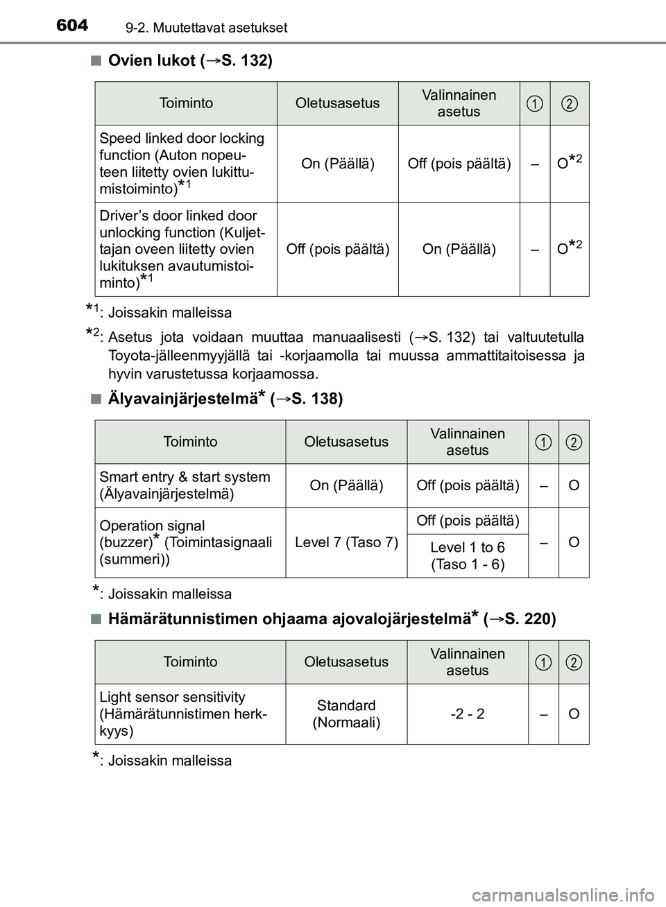 TOYOTA HILUX 2018  Omistajan Käsikirja (in Finnish) 6049-2. Muutettavat asetukset
HILUX_OM_OM0K375FI_(EE)n
Ovien lukot (
S. 132)
*1: Joissakin malleissa
*2: Asetus jota voidaan muuttaa manuaalisesti ( S. 132) tai valtuutetulla
Toyota-jälleenmyyj