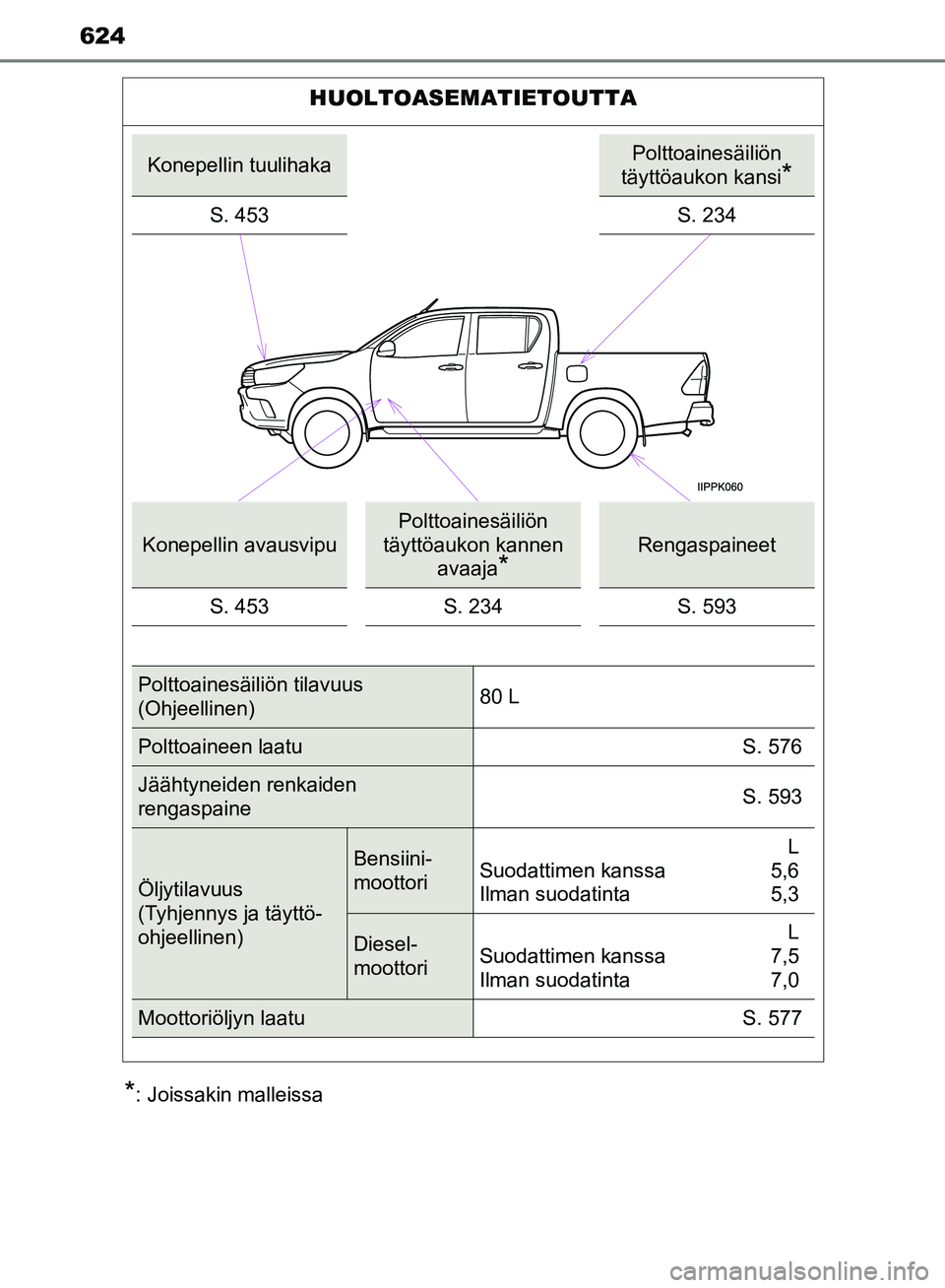 TOYOTA HILUX 2018  Omistajan Käsikirja (in Finnish) 624
HILUX_OM_OM0K375FI_(EE)
*: Joissakin malleissa
HUOLTOASEMATIETOUTTA
Konepellin tuulihakaPolttoainesäiliön 
täyttöaukon kansi
*
S. 453S. 234
Konepellin avausvipu
Polttoainesäiliön 
täyttöau