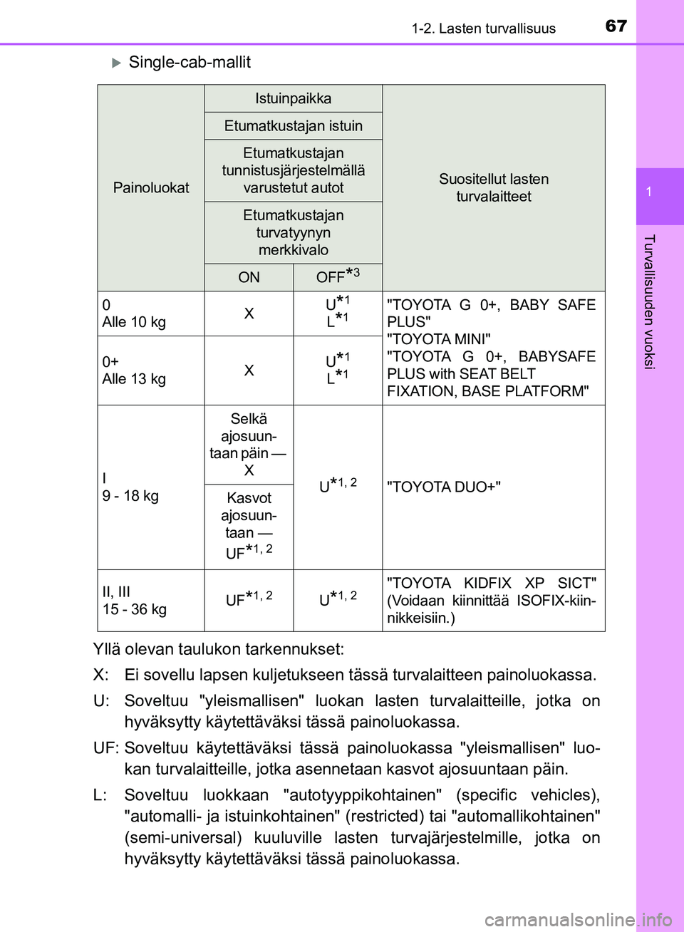 TOYOTA HILUX 2018  Omistajan Käsikirja (in Finnish) 671-2. Lasten turvallisuus
1
HILUX_OM_OM0K375FI_(EE)
Turvallisuuden vuoksi
Single-cab-mallit
Yllä olevan taulukon tarkennukset:
X: Ei sovellu lapsen kuljetukseen tässä turvalaitteen painoluokass