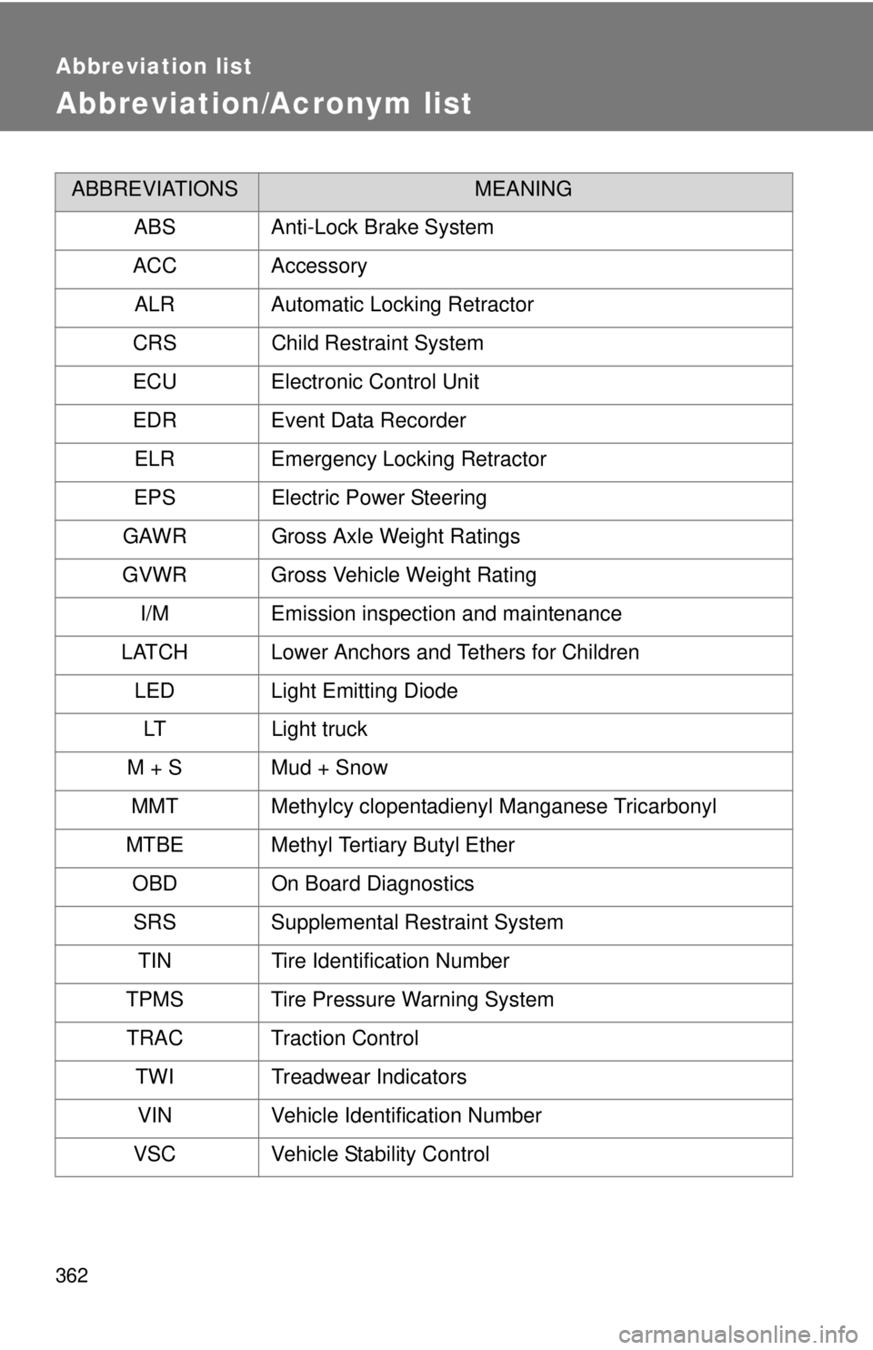 TOYOTA IQ 2014 Owners Manual 362
Abbreviation list
Abbreviation/Acronym list
ABBREVIATIONSMEANING
ABS Anti-Lock Brake System
ACC Accessory ALR Automatic Locking Retractor
CRS Child Restraint System
ECU Electronic Control Unit
EDR TOYOTA IQ 2014 Owners Manual 362
Abbreviation list
Abbreviation/Acronym list
ABBREVIATIONSMEANING
ABS Anti-Lock Brake System
ACC Accessory ALR Automatic Locking Retractor
CRS Child Restraint System
ECU Electronic Control Unit
EDR