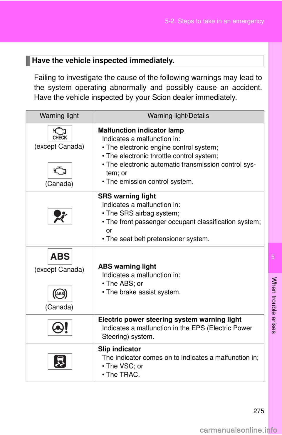 TOYOTA IQ 2013  Owners Manual 5
When trouble arises
275
5-2. Steps to take in an emergency
Have the vehicle inspected immediately.
Failing to investigate the cause of  the following warnings may lead to
the system operating abnorm