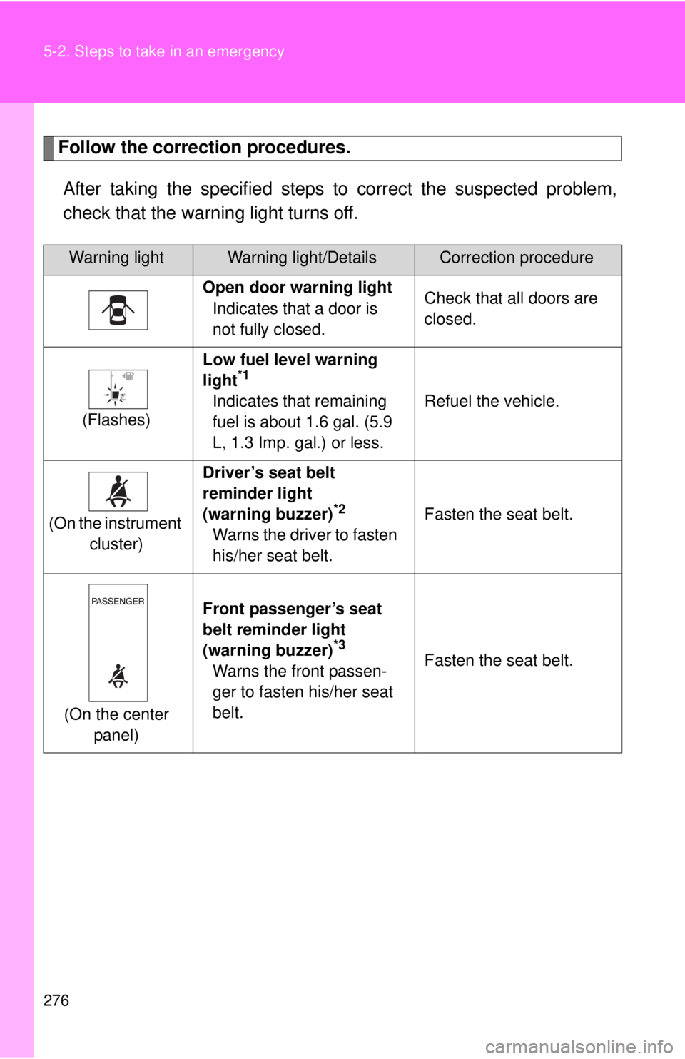 TOYOTA IQ 2013  Owners Manual 276 5-2. Steps to take in an emergency
Follow the correction procedures.After taking the specified steps to  correct the suspected problem,
check that the warning light turns off.
Warning lightWarning