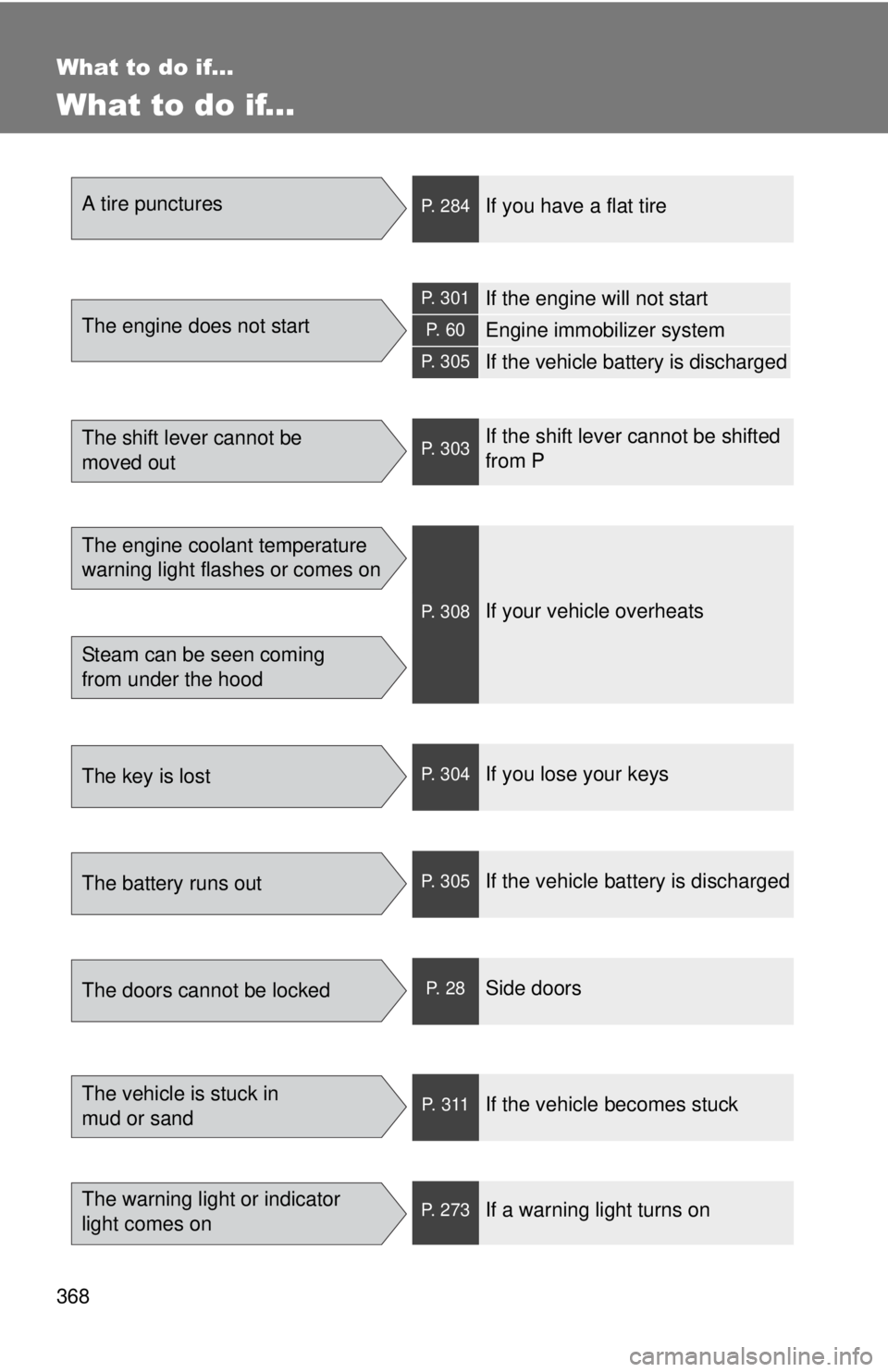 TOYOTA IQ 2013  Owners Manual 368
What to do if...
What to do if...
A tire puncturesP. 284If you have a flat tire
The engine does not start
P. 301If the engine will not start
P.  6 0Engine immobilizer system
P. 305If the vehicle b