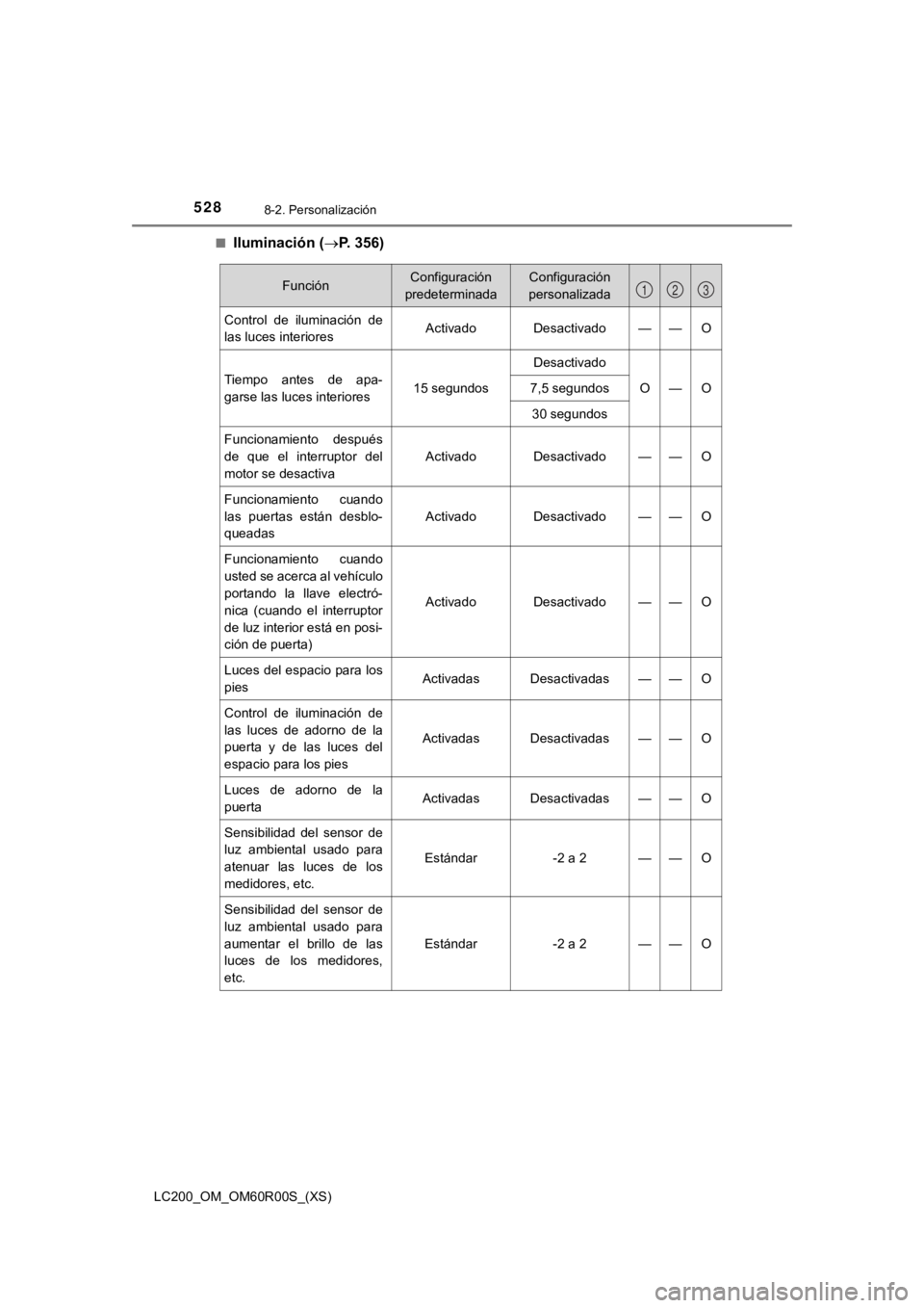TOYOTA LAND CRUISER 2019 Manual del propietario (in Spanish) 528
LC200_OM_OM60R00S_(XS)
8-2. Personalización
■Iluminación (P. 356)
FunciónConfiguración
predeterminadaConfiguración
personalizada
Control de iluminación de
las luces interiores Acti TOYOTA LAND CRUISER 2019 Manual del propietario (in Spanish) 528
LC200_OM_OM60R00S_(XS)
8-2. Personalización
■Iluminación (P. 356)
FunciónConfiguración
predeterminadaConfiguración
personalizada
Control de iluminación de
las luces interiores Acti