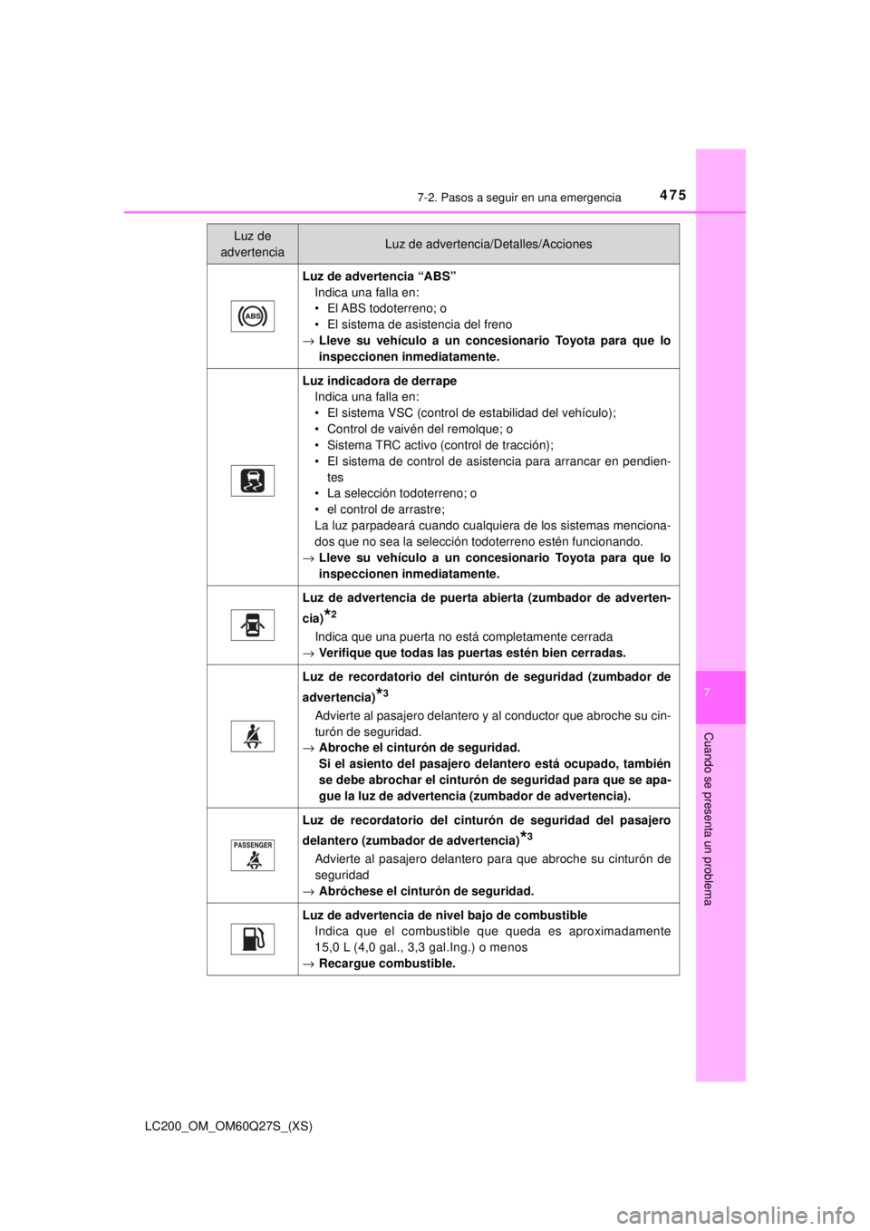 TOYOTA LAND CRUISER 2018 Manual del propietario (in Spanish) 4757-2. Pasos a seguir en una emergencia
LC200_OM_OM60Q27S_(XS)
7
Cuando se presenta un problema
Luz de advertencia “ABS”Indica una falla en:
• El ABS todoterreno; o
• El sistema de asistencia TOYOTA LAND CRUISER 2018 Manual del propietario (in Spanish) 4757-2. Pasos a seguir en una emergencia
LC200_OM_OM60Q27S_(XS)
7
Cuando se presenta un problema
Luz de advertencia “ABS”Indica una falla en:
• El ABS todoterreno; o
• El sistema de asistencia
